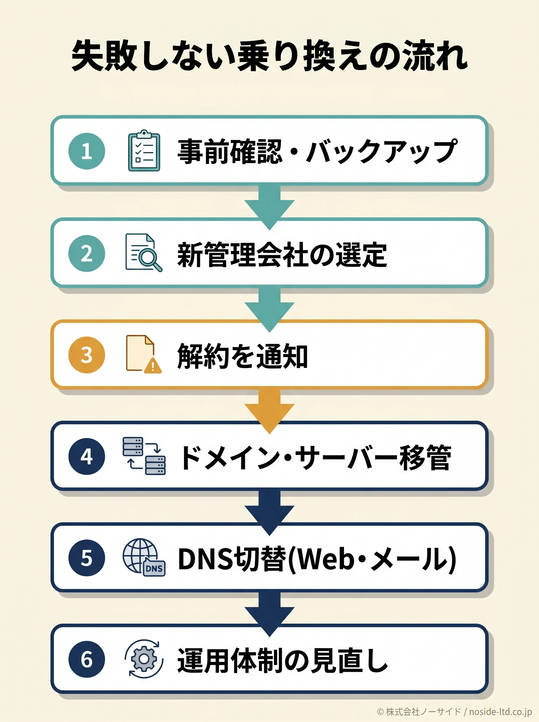乗り換え手順の6ステップを示すフロー図