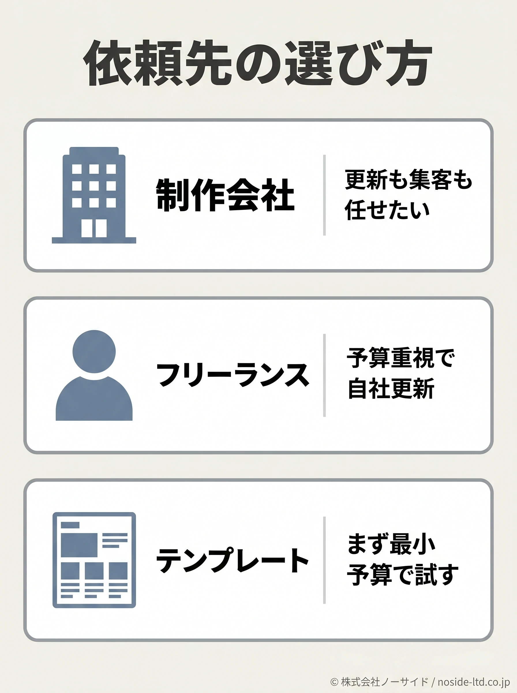 制作会社・フリーランス・テンプレートが、それぞれどんな葬儀社に向くかを並べた図