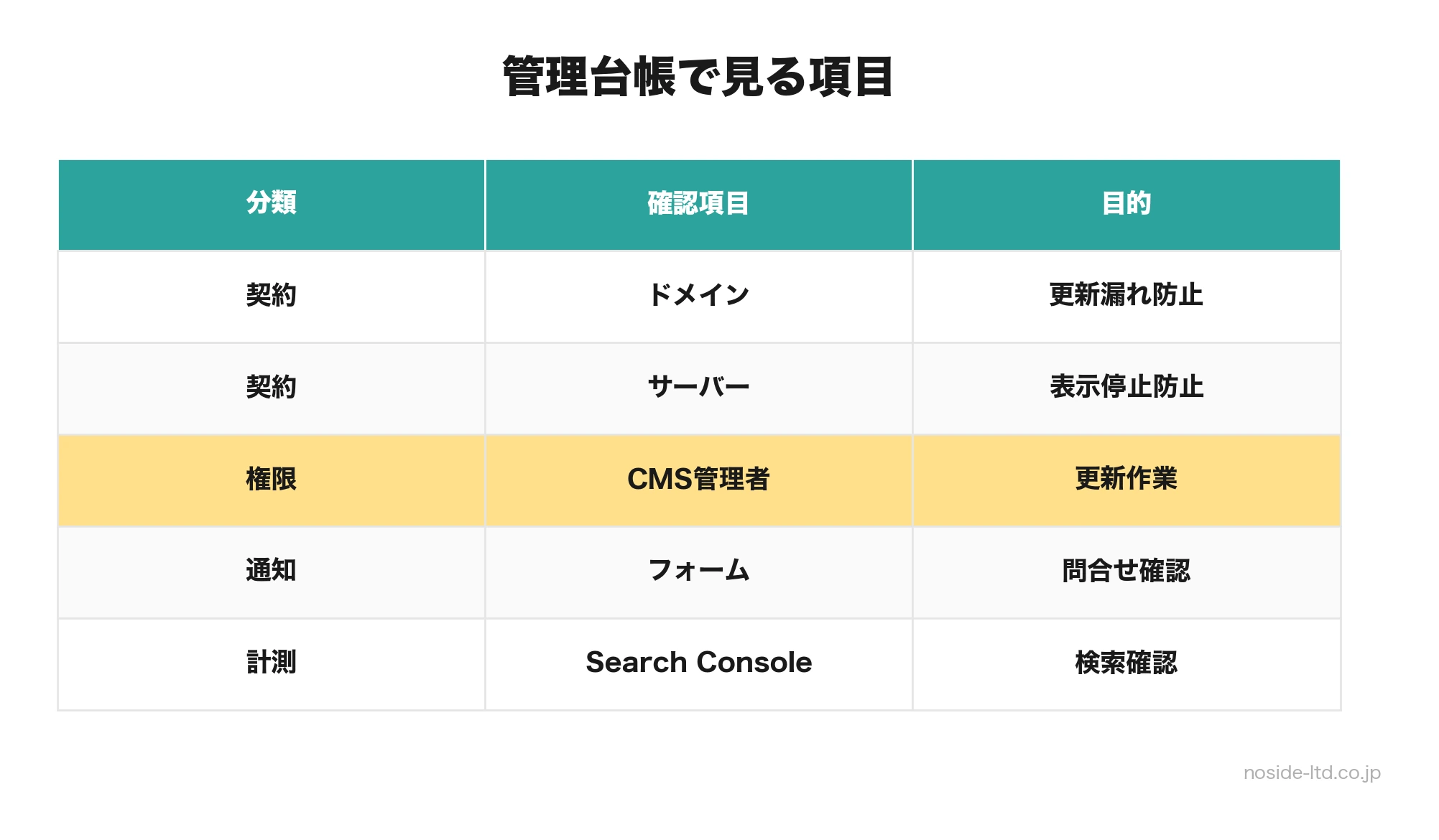 管理台帳で確認する項目