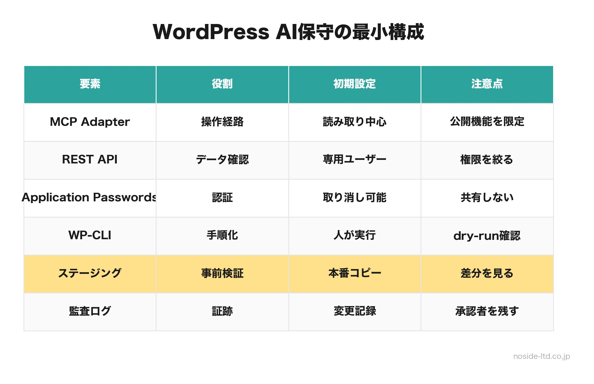 WordPress AI保守の最小構成