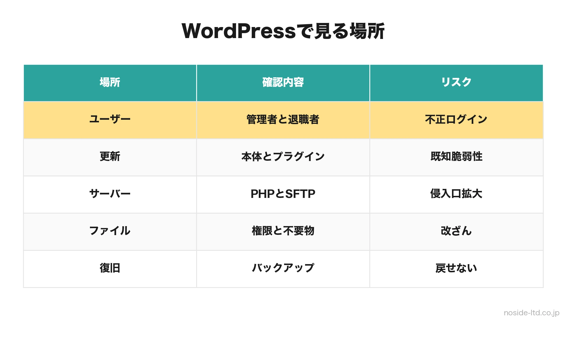 WordPressサイトの確認場所