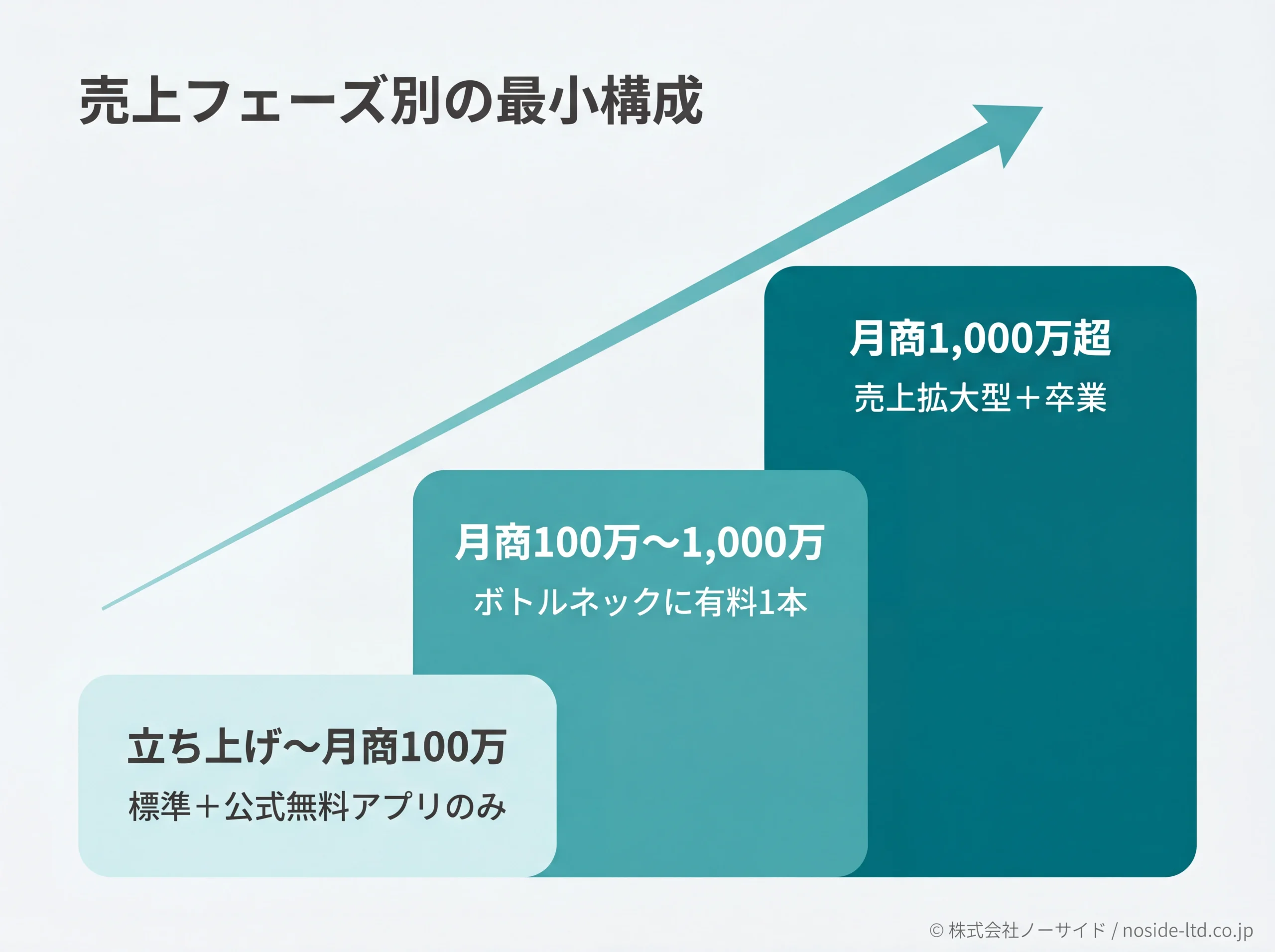 売上フェーズ別の最小構成を示す段階図