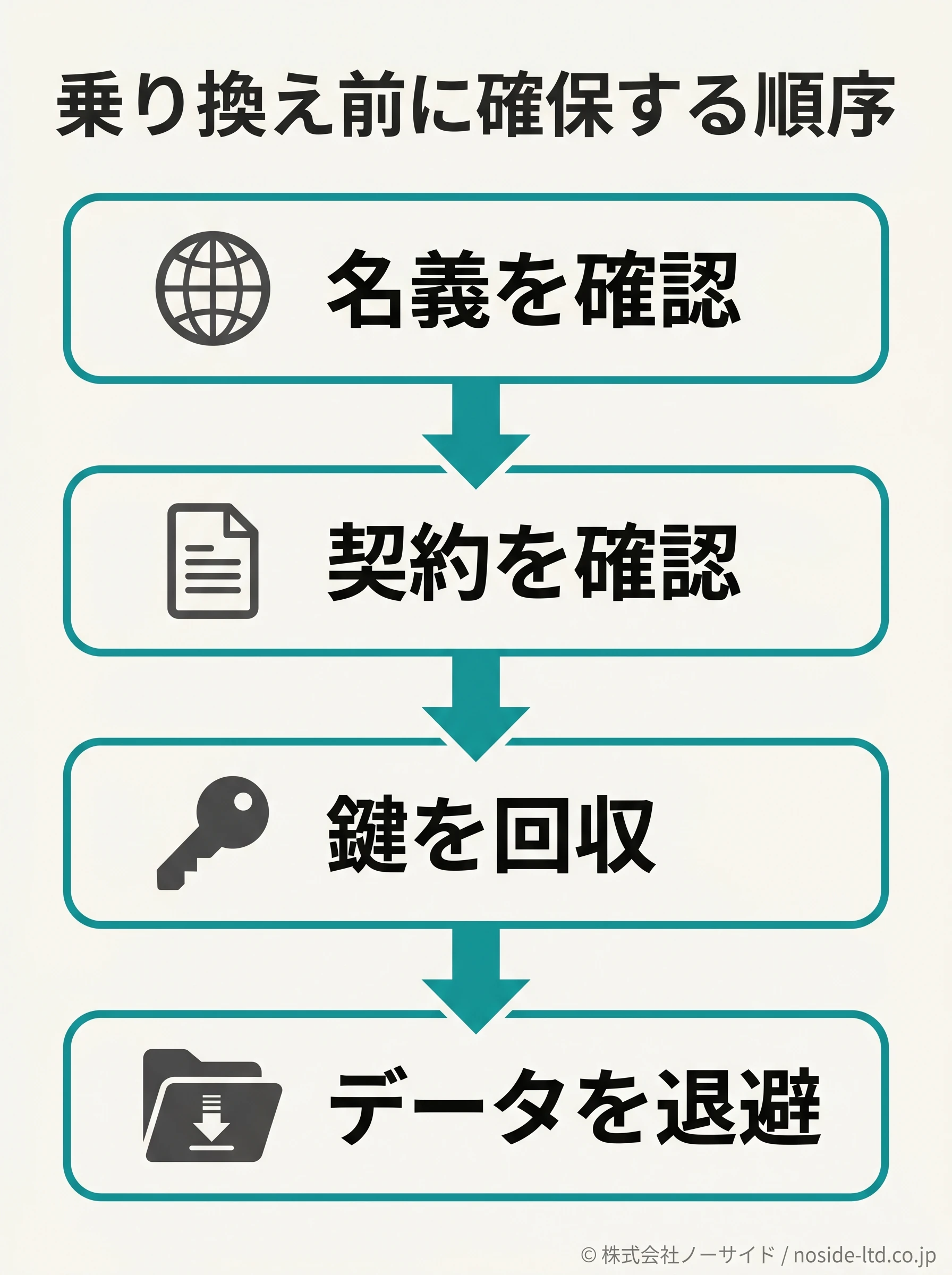 乗り換え前に権限と資産を確保する順序(名義・契約・鍵・データ)を示すフロー図