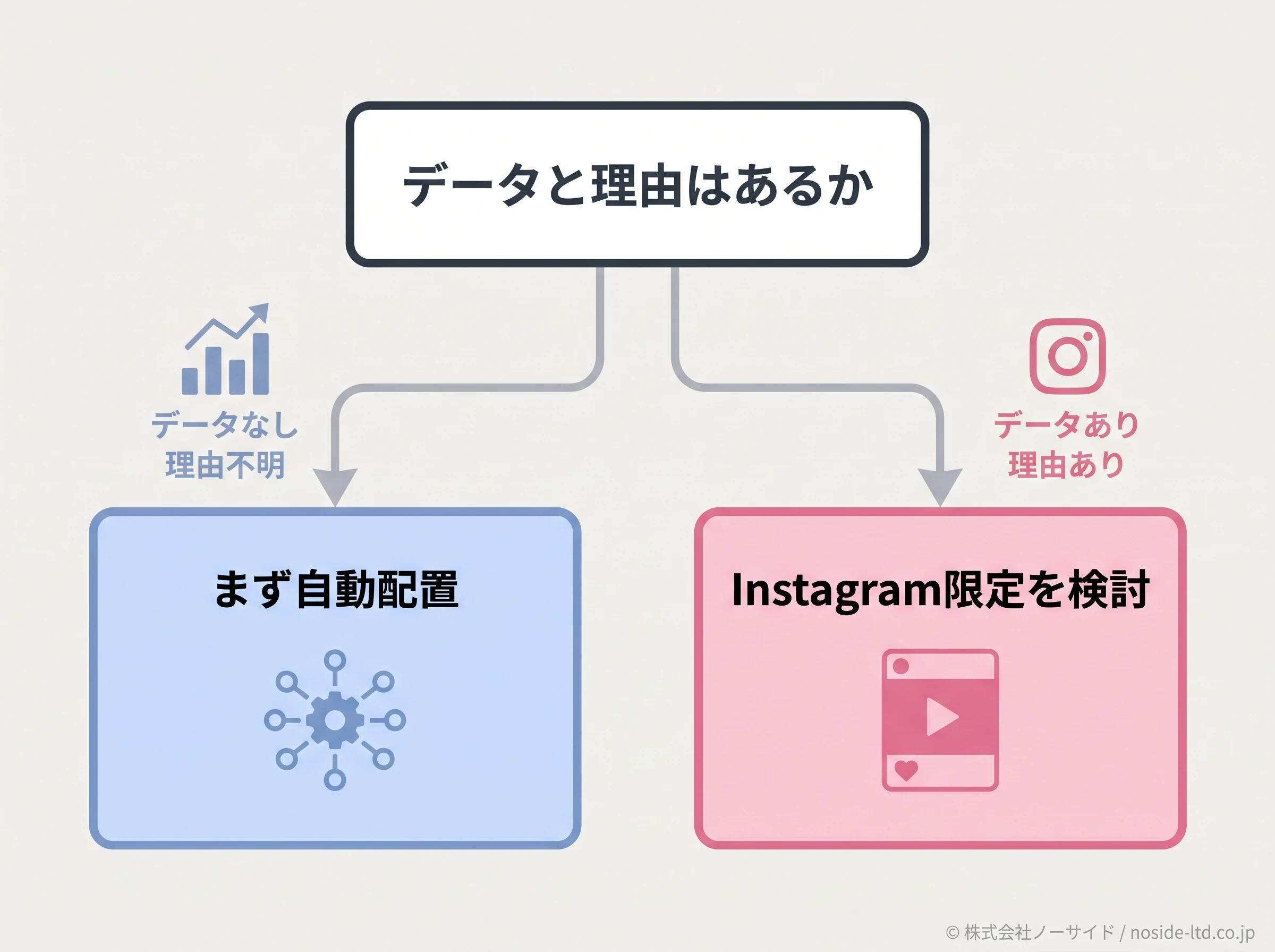 自動配置と手動配置の判断分岐