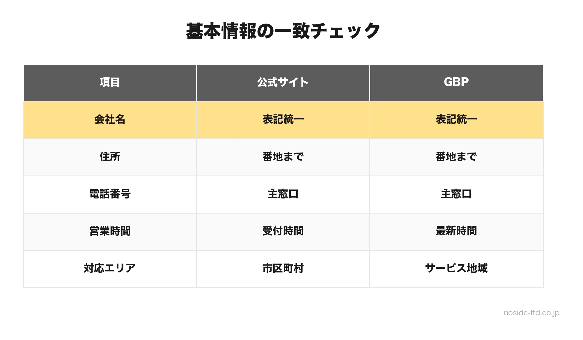 会社情報の一致チェック