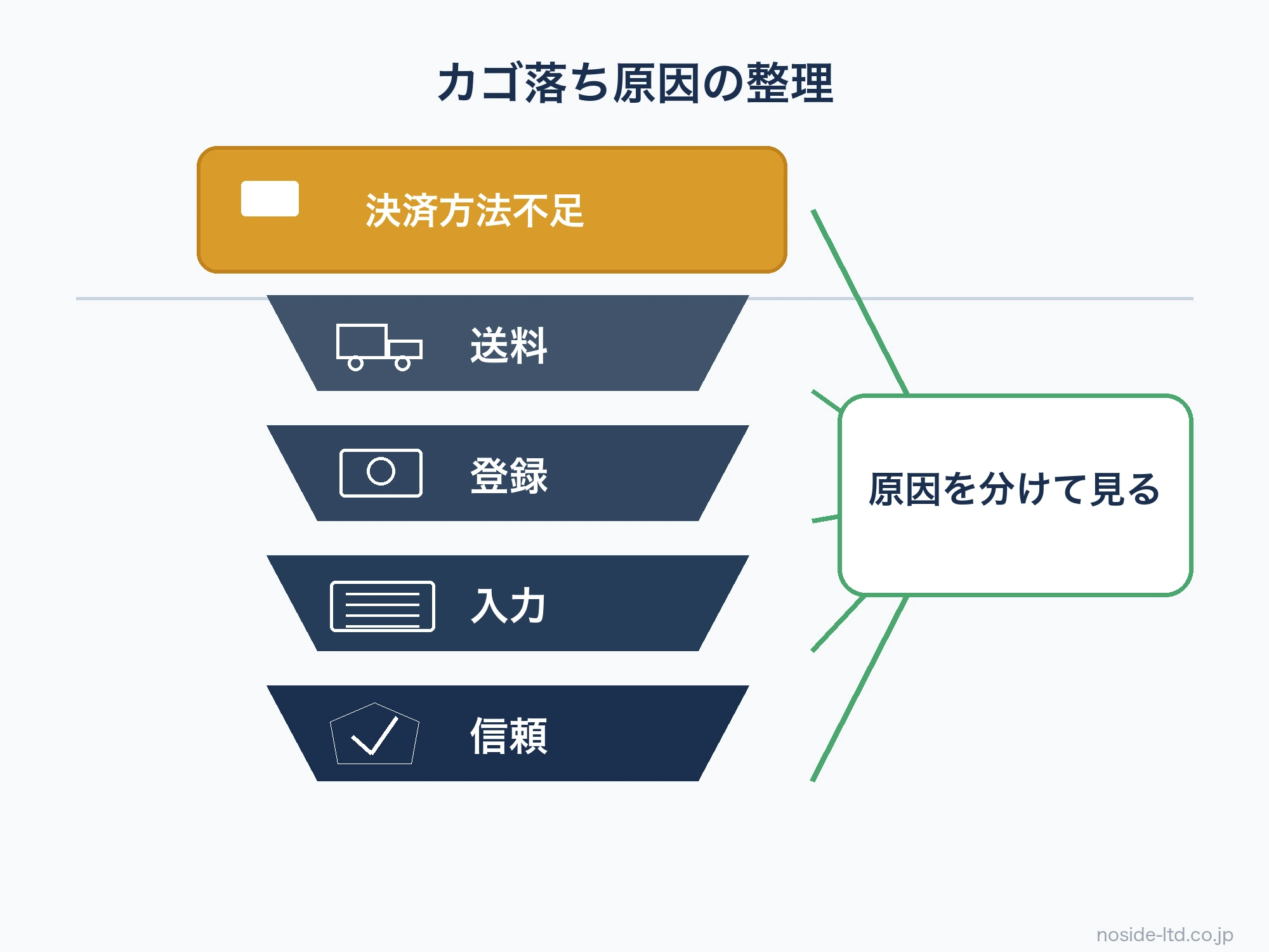カゴ落ち原因の整理図