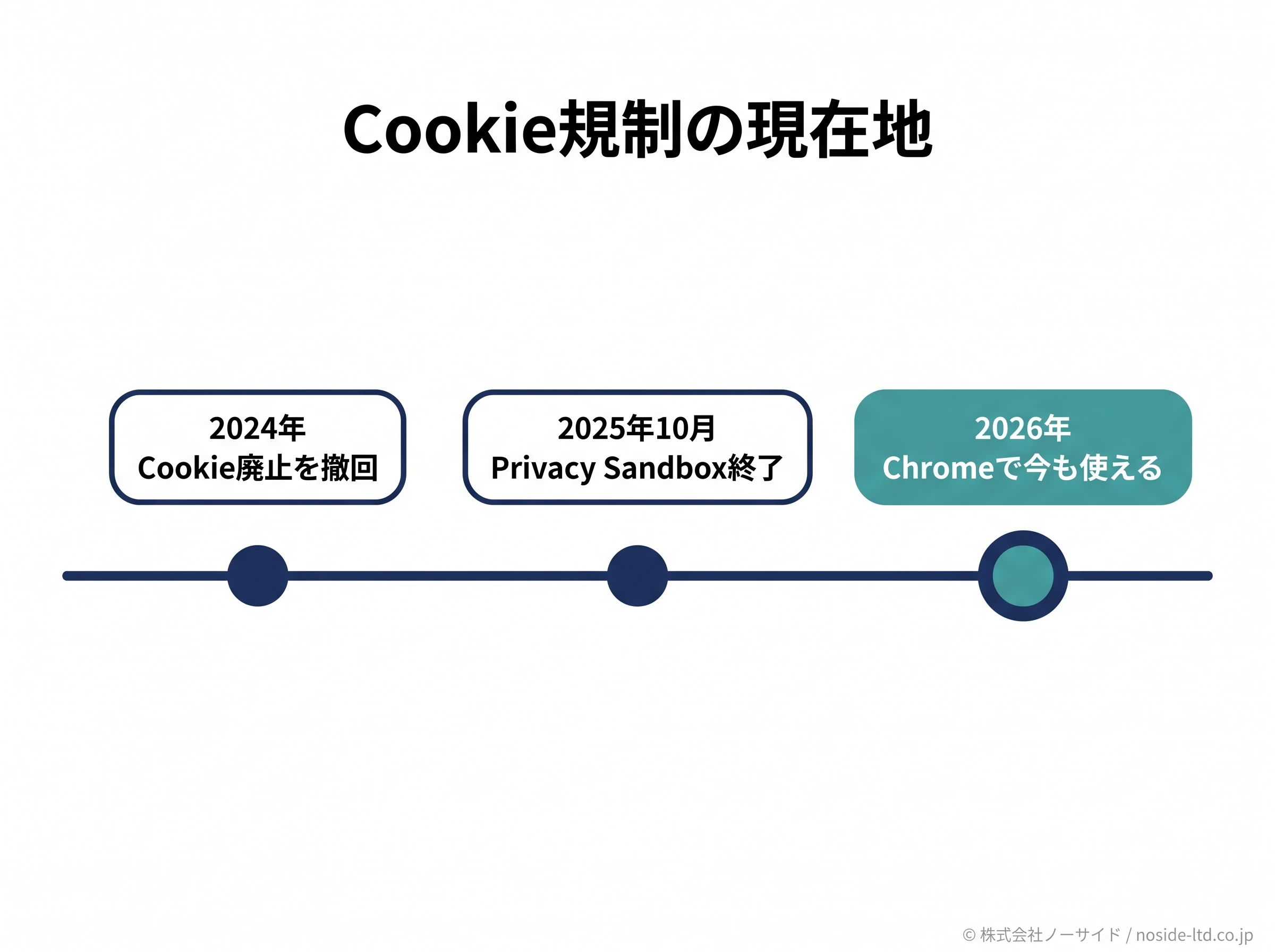 Cookie規制の動きを示す時系列図