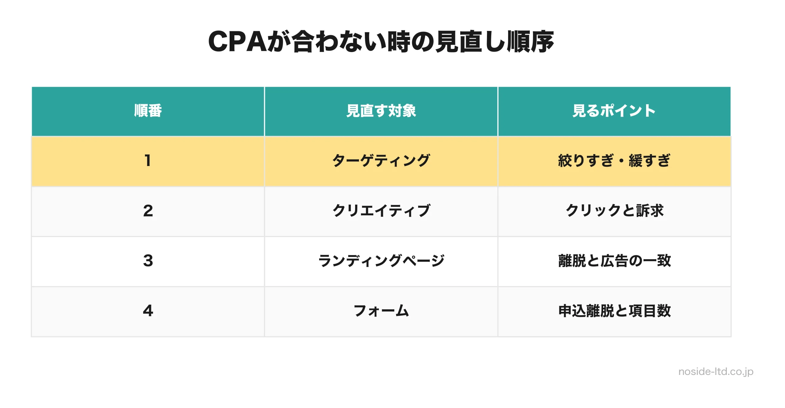 CPAが合わない時に見直す順序と着眼点