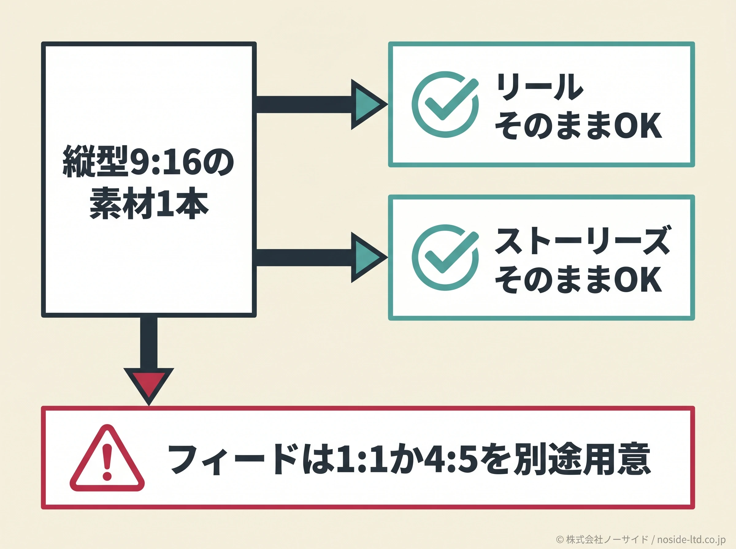 縦型素材の流用可否マップ