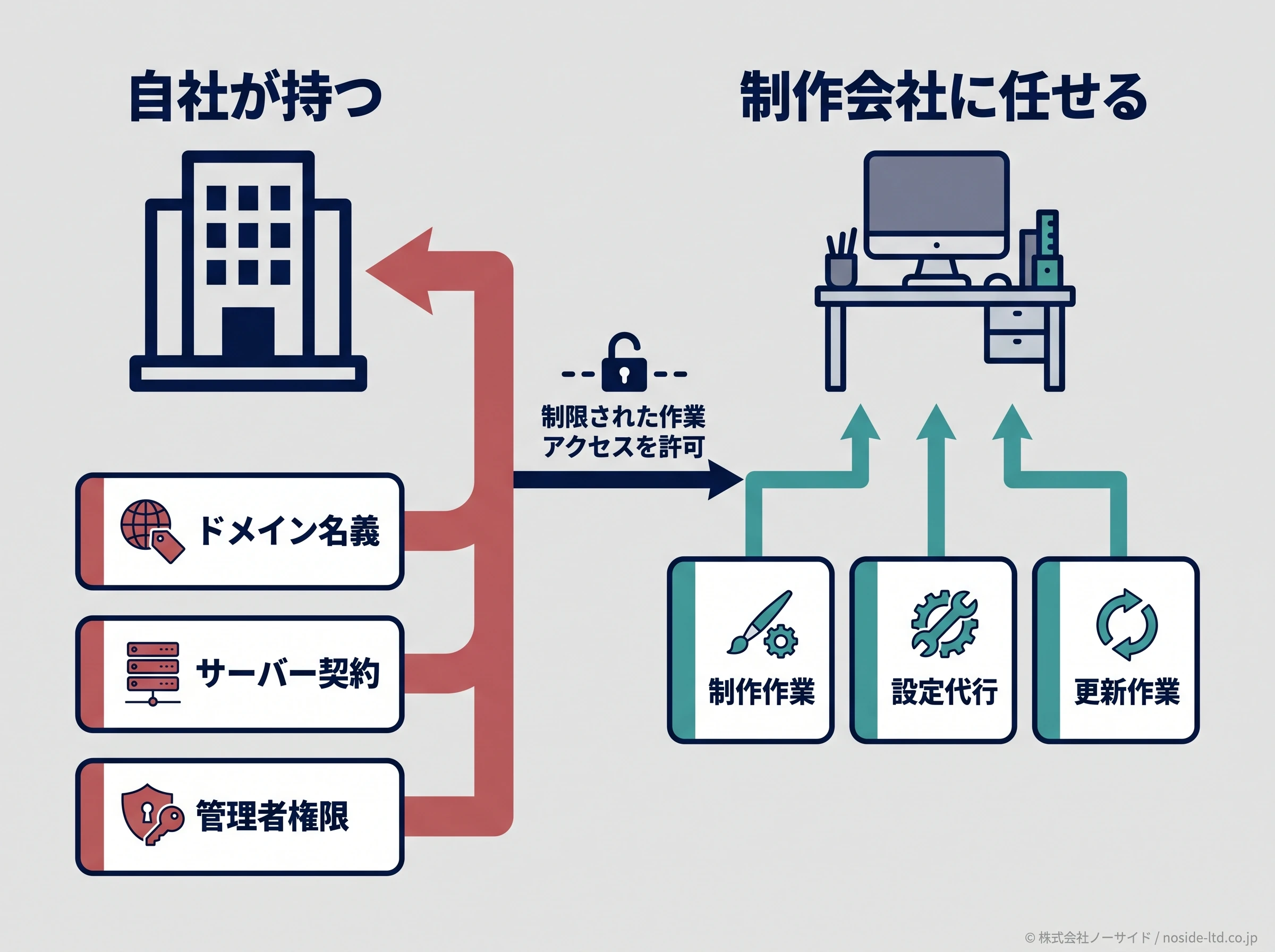 名義と作業を分ける関係図