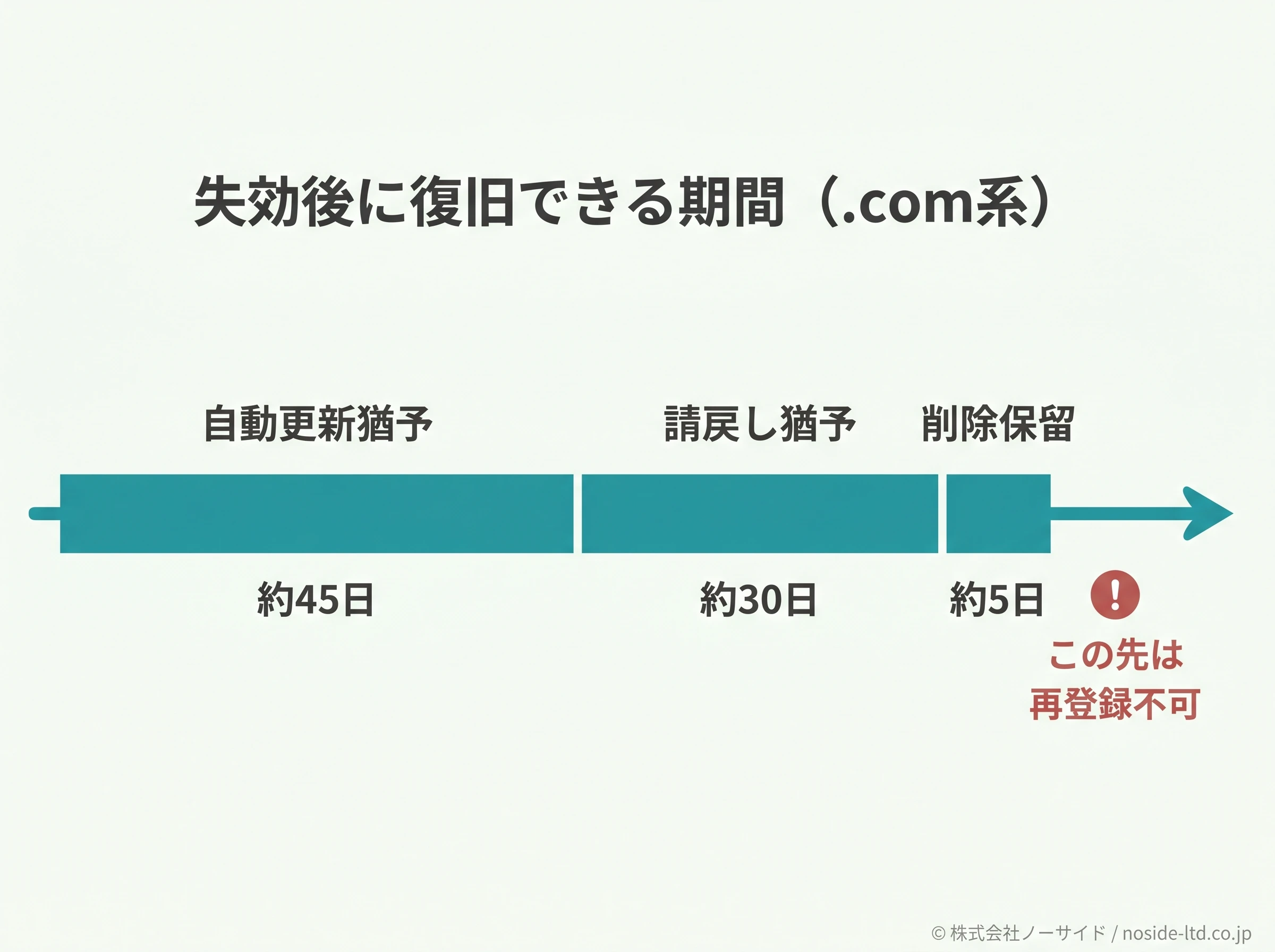 .com系ドメインが失効後に復旧できる猶予期間を時間軸で示した図