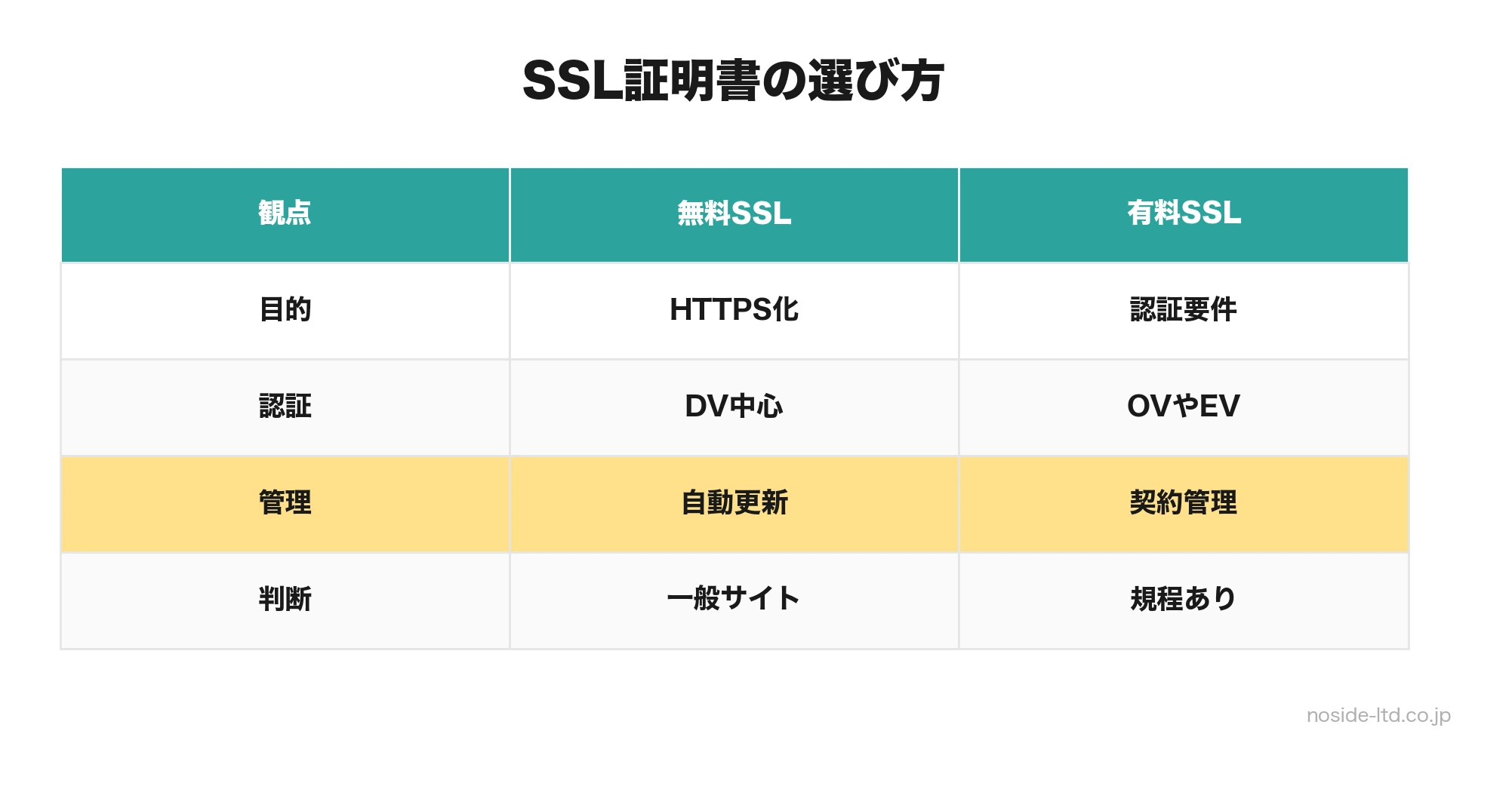無料SSLと有料SSLの判断軸