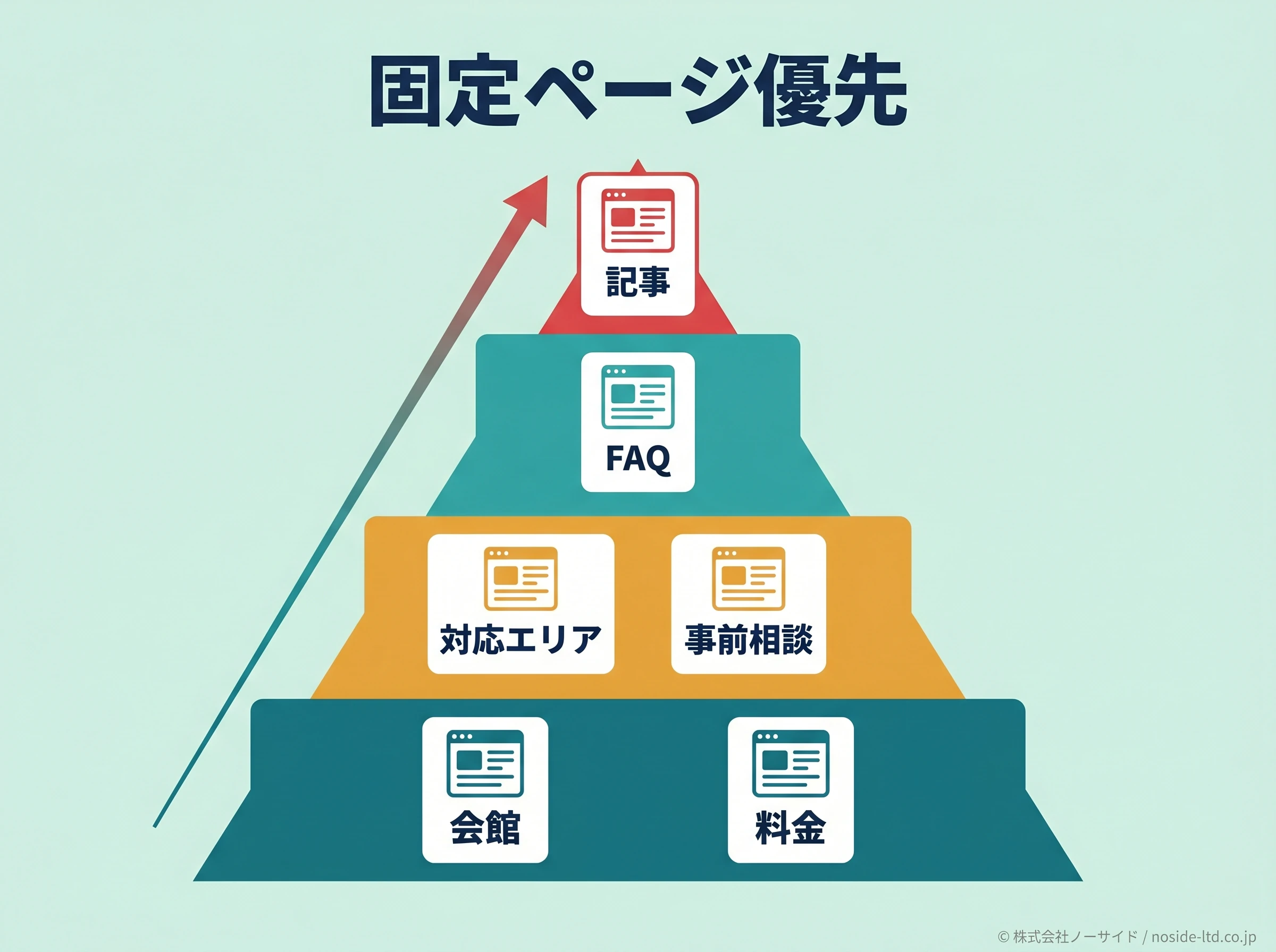 葬儀社ホームページの固定ページ優先順位