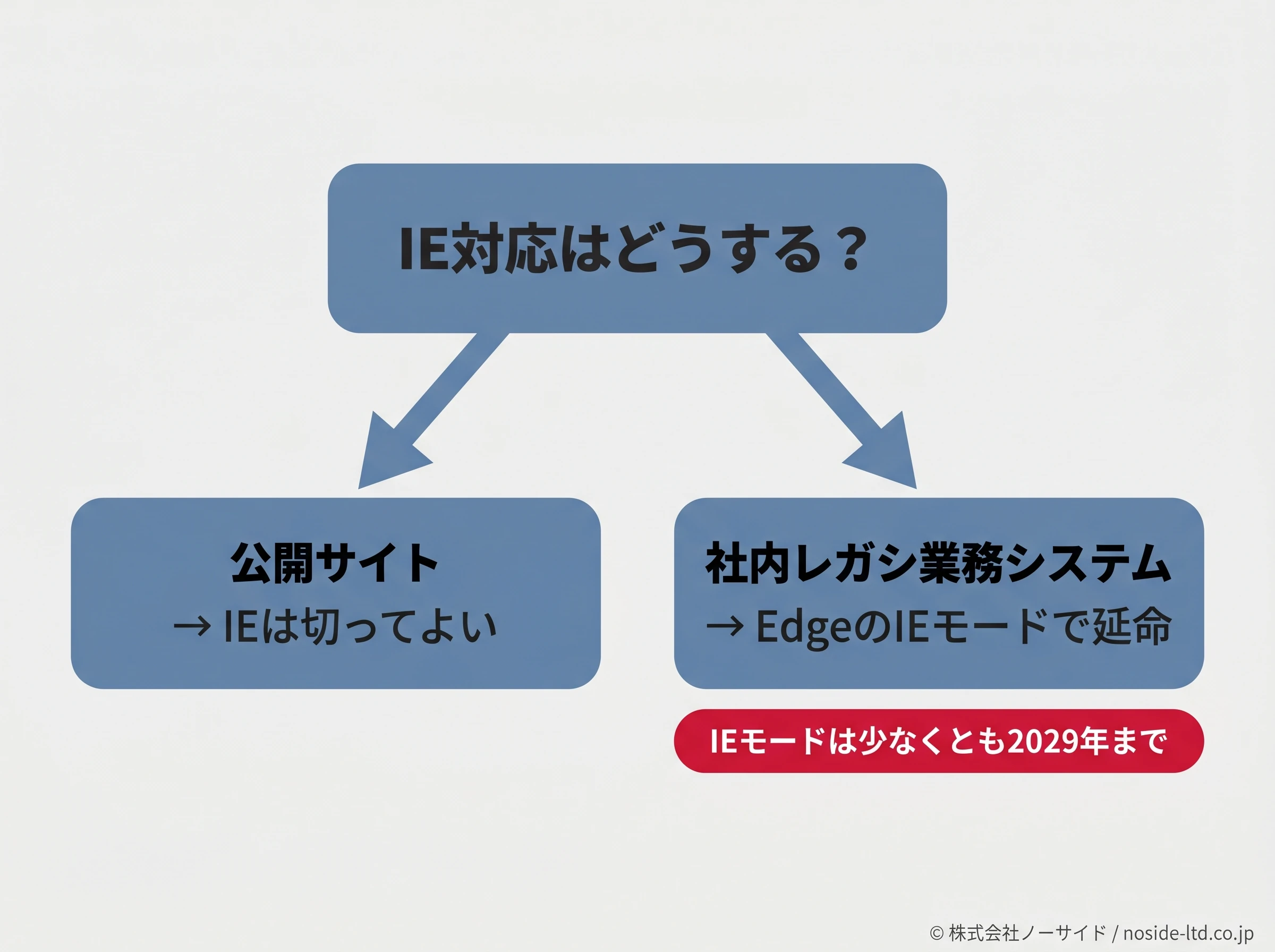IE対応を公開サイトと社内システムで分ける判断図