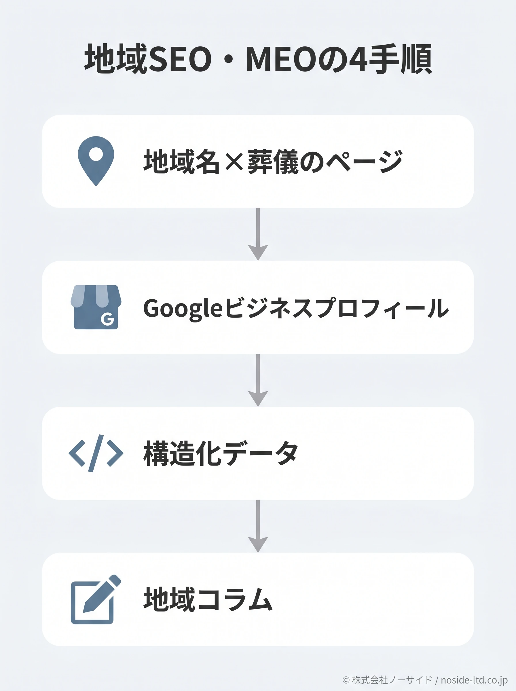 地域名ページ・Googleビジネスプロフィール・構造化データ・地域コラムの4手順を上から順に示す図