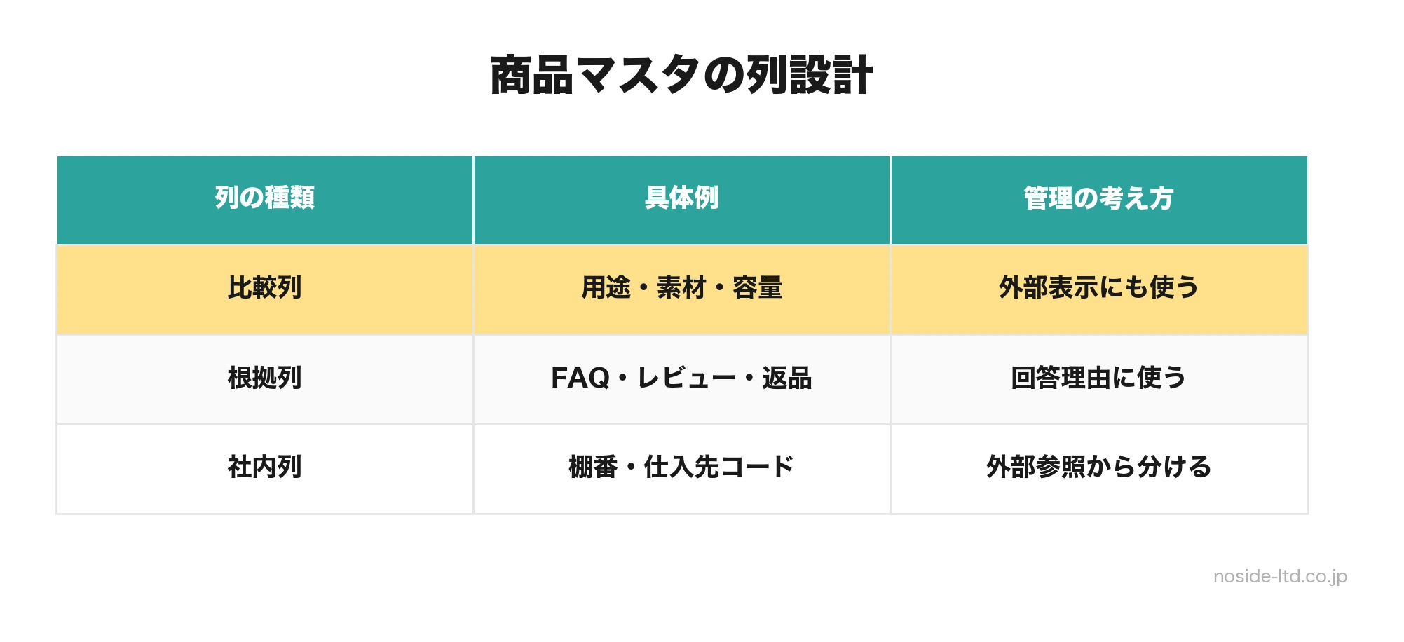 AI前提の商品マスタ列設計
