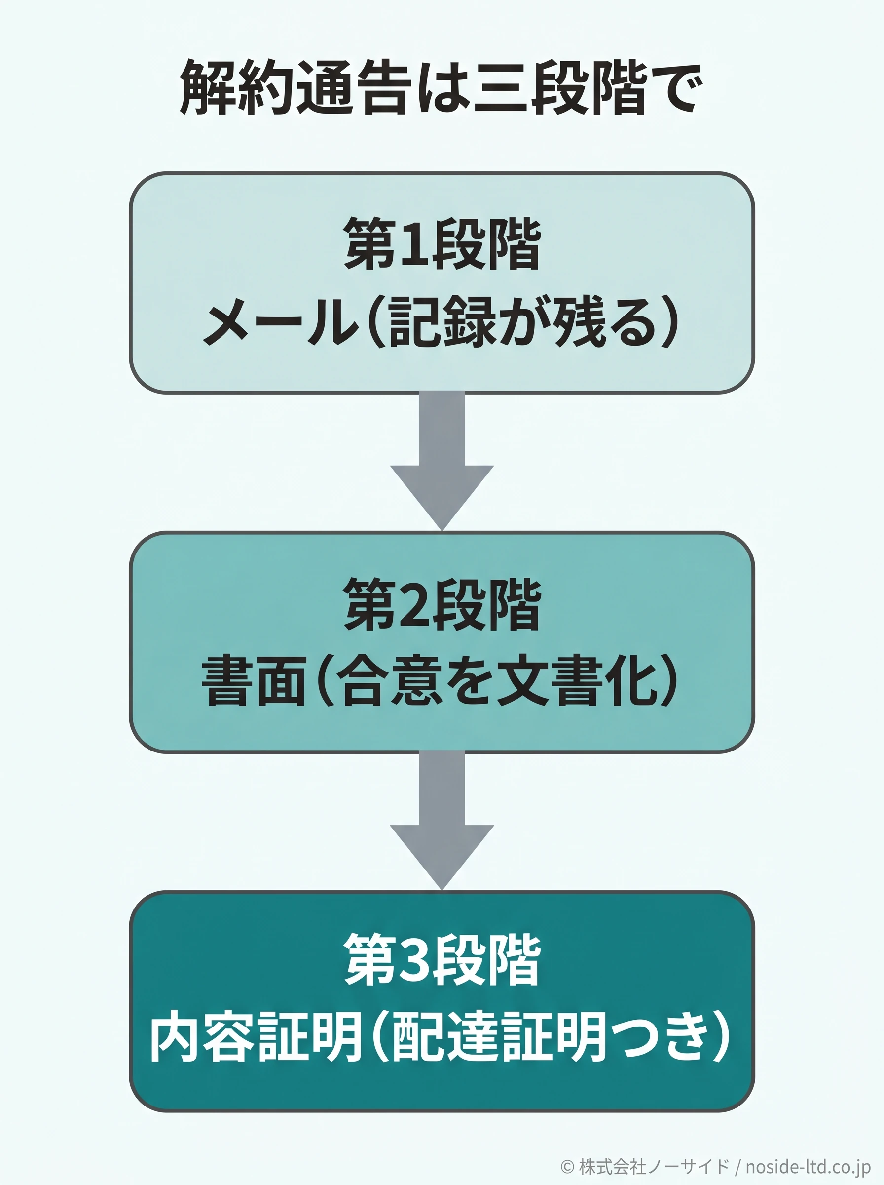 解約通告をメール・書面・内容証明と三段階で強める流れの図