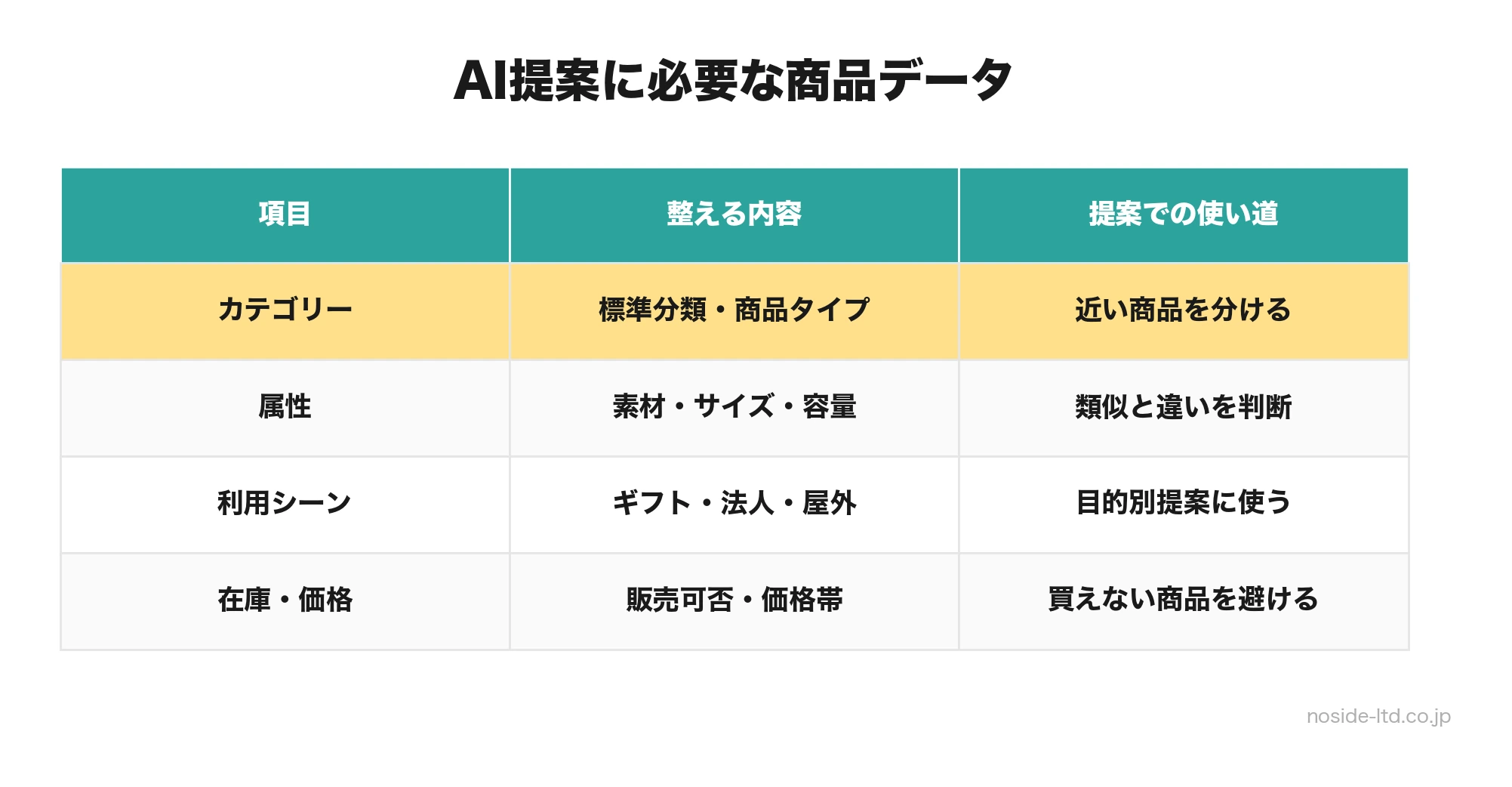 AIカート提案に必要な商品データ整備項目