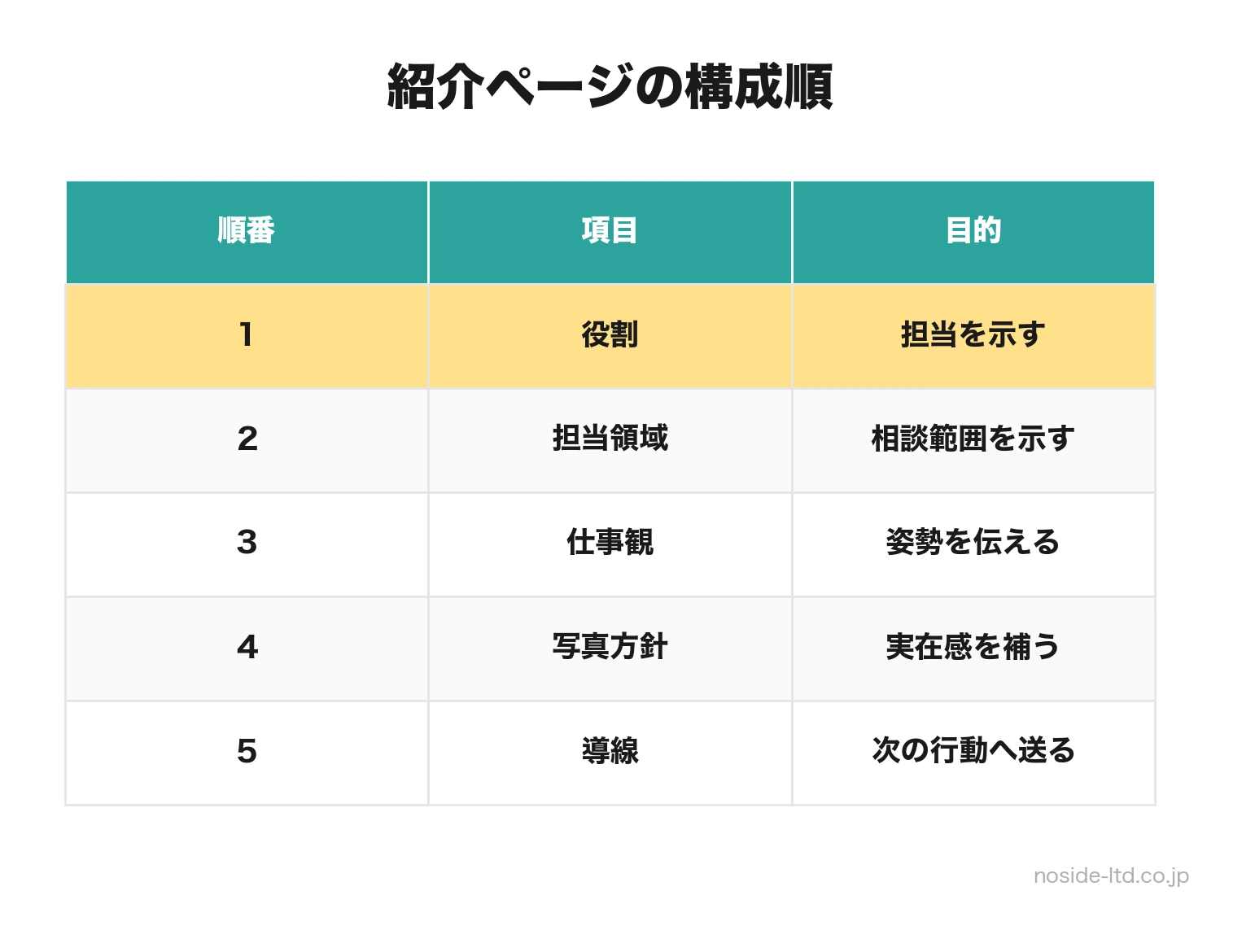 スタッフ紹介の構成順