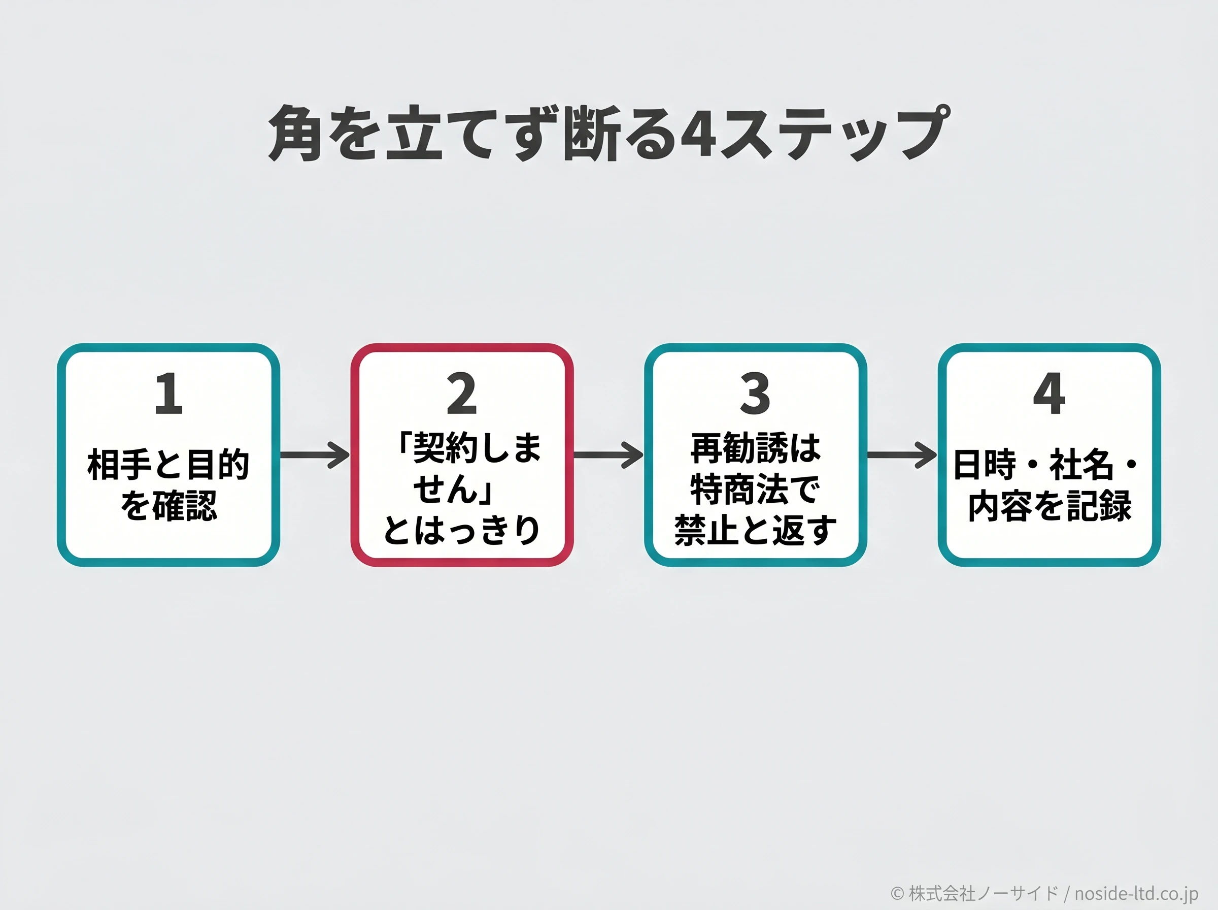 営業を角を立てず断る4ステップの流れ