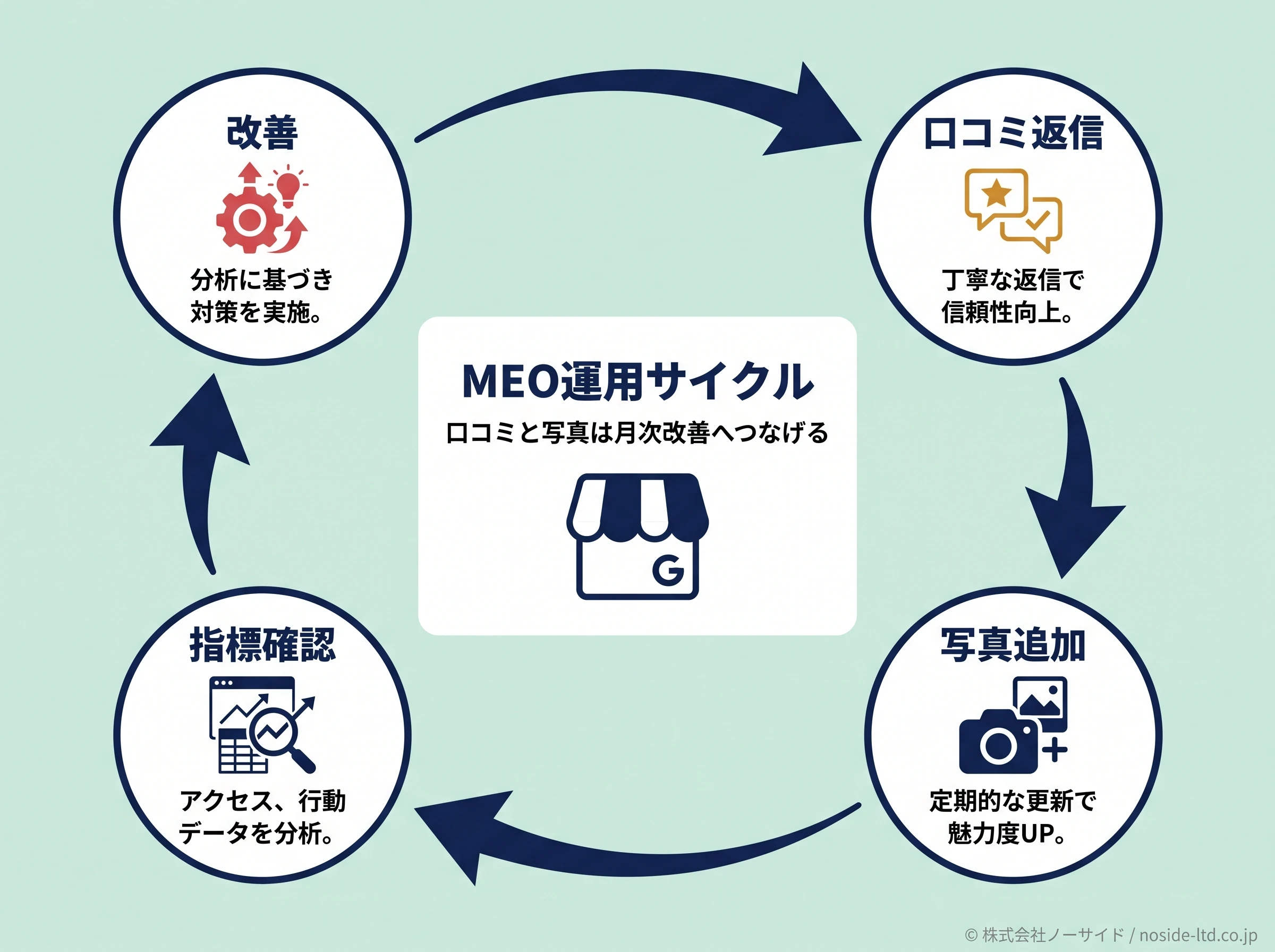 MEO運用サイクル