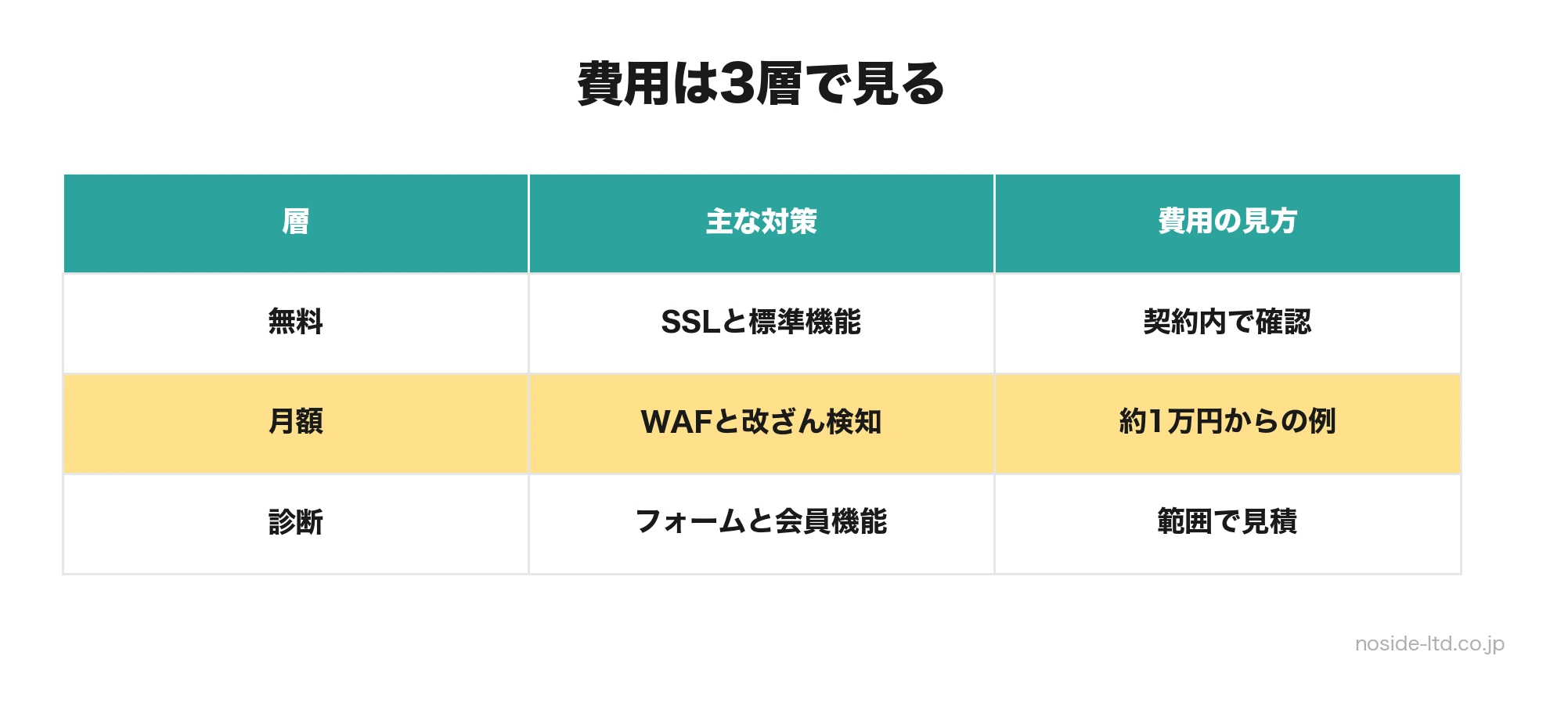 セキュリティ対策の費用3層