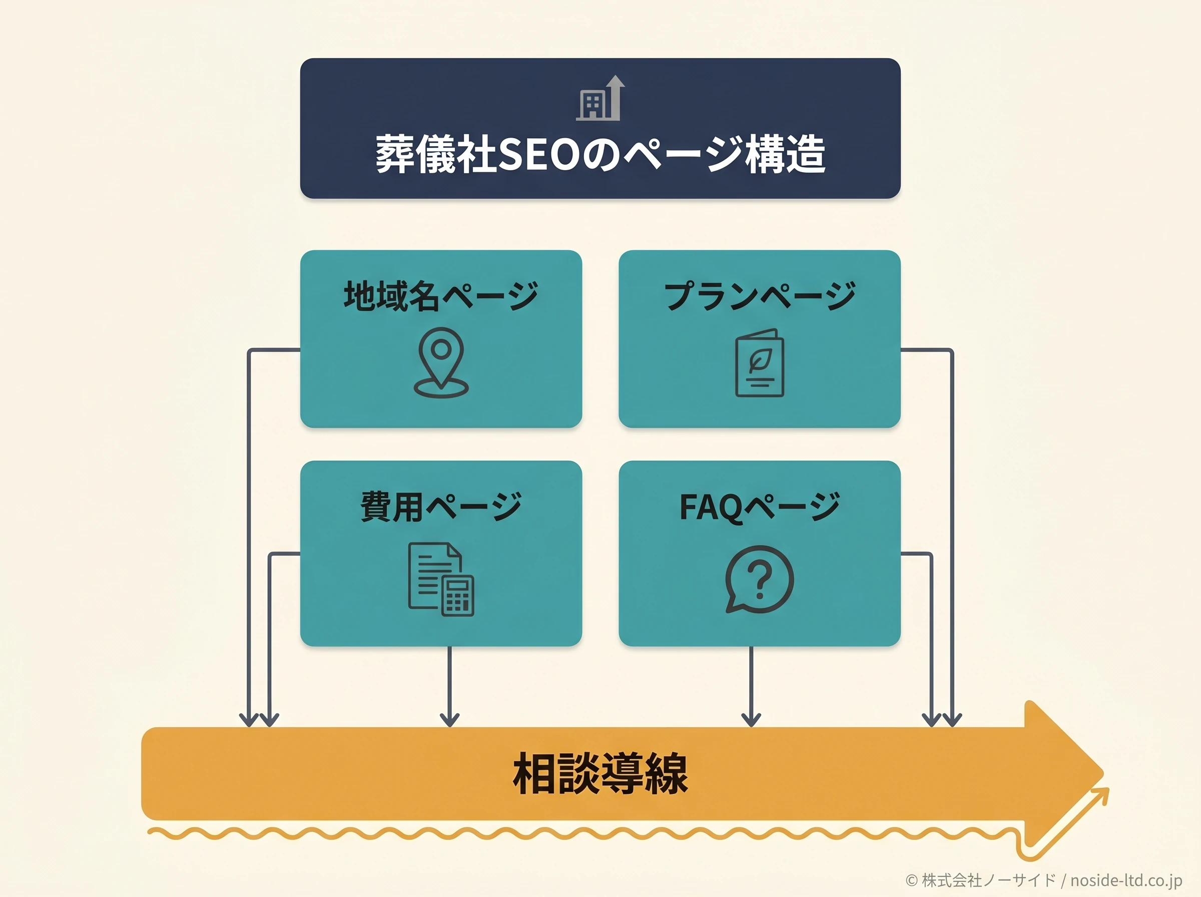 葬儀社SEOのページ構造