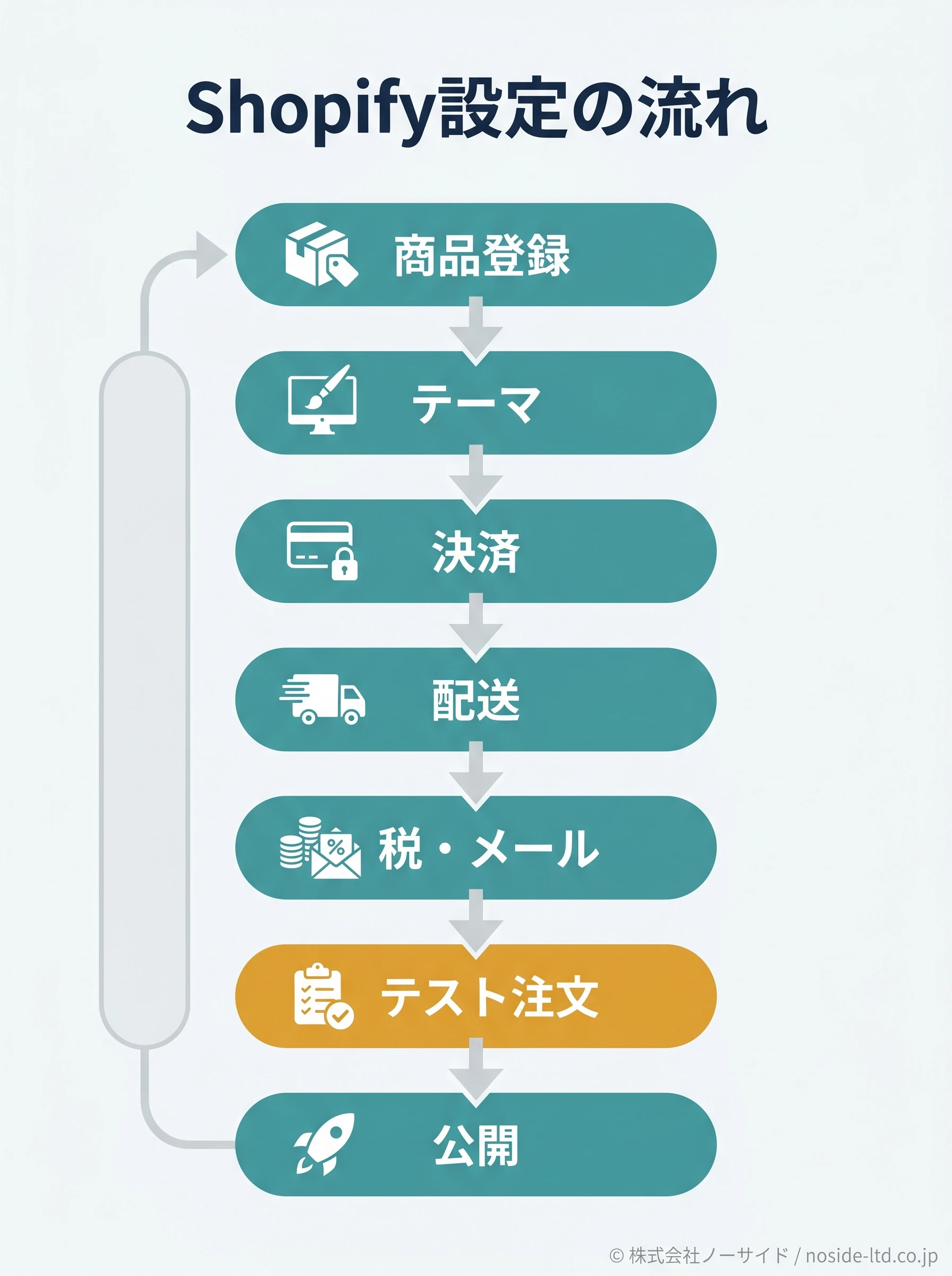 Shopify設定の流れ