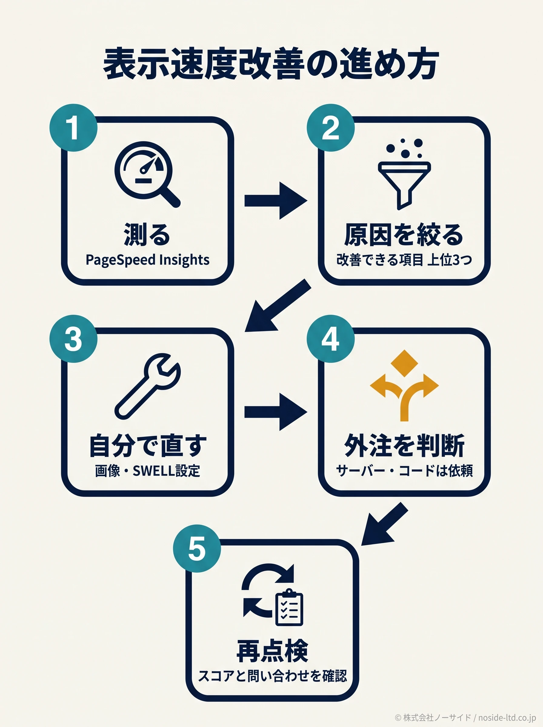 表示速度改善の進め方5ステップのフロー図