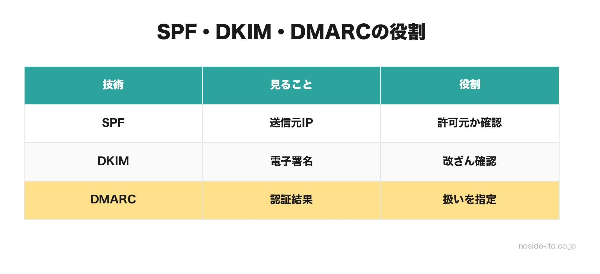 SPF DKIM DMARCの役割