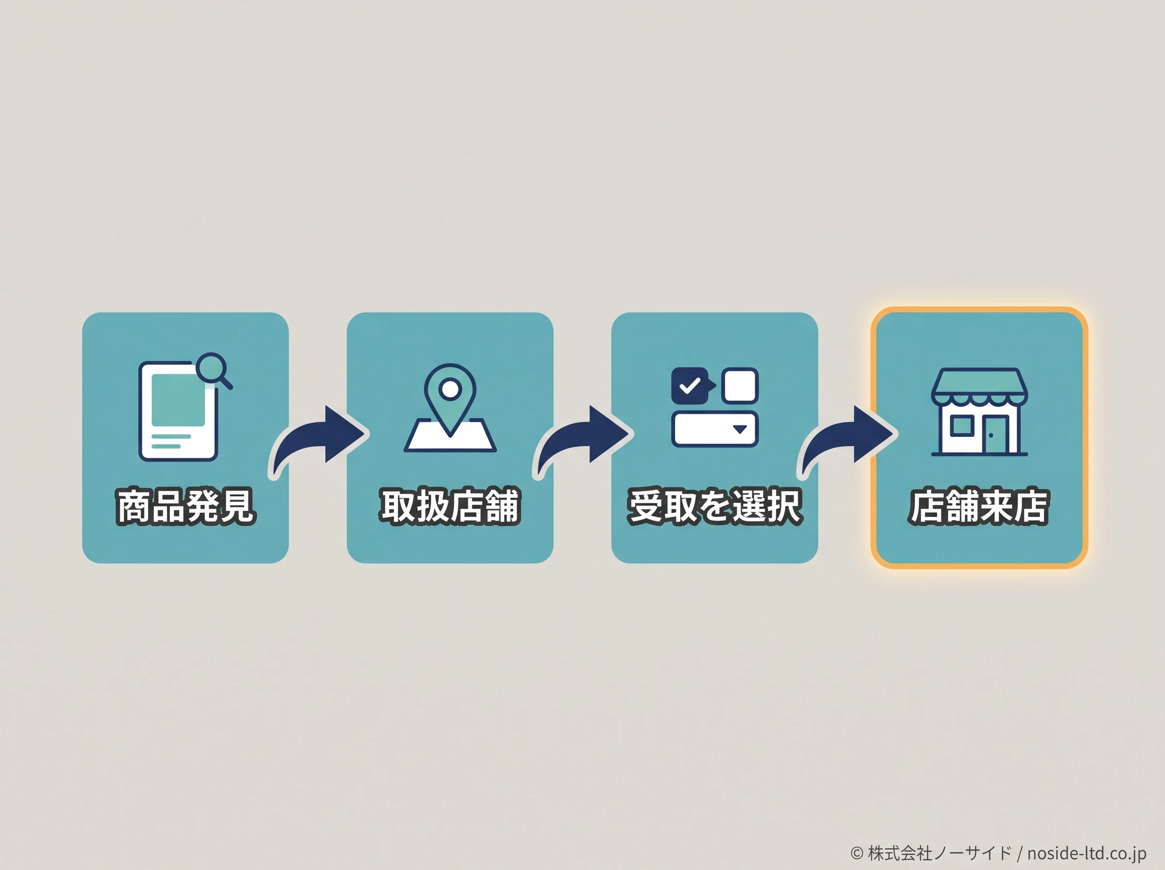 Shopアプリから店舗受け取りへ進む流れ