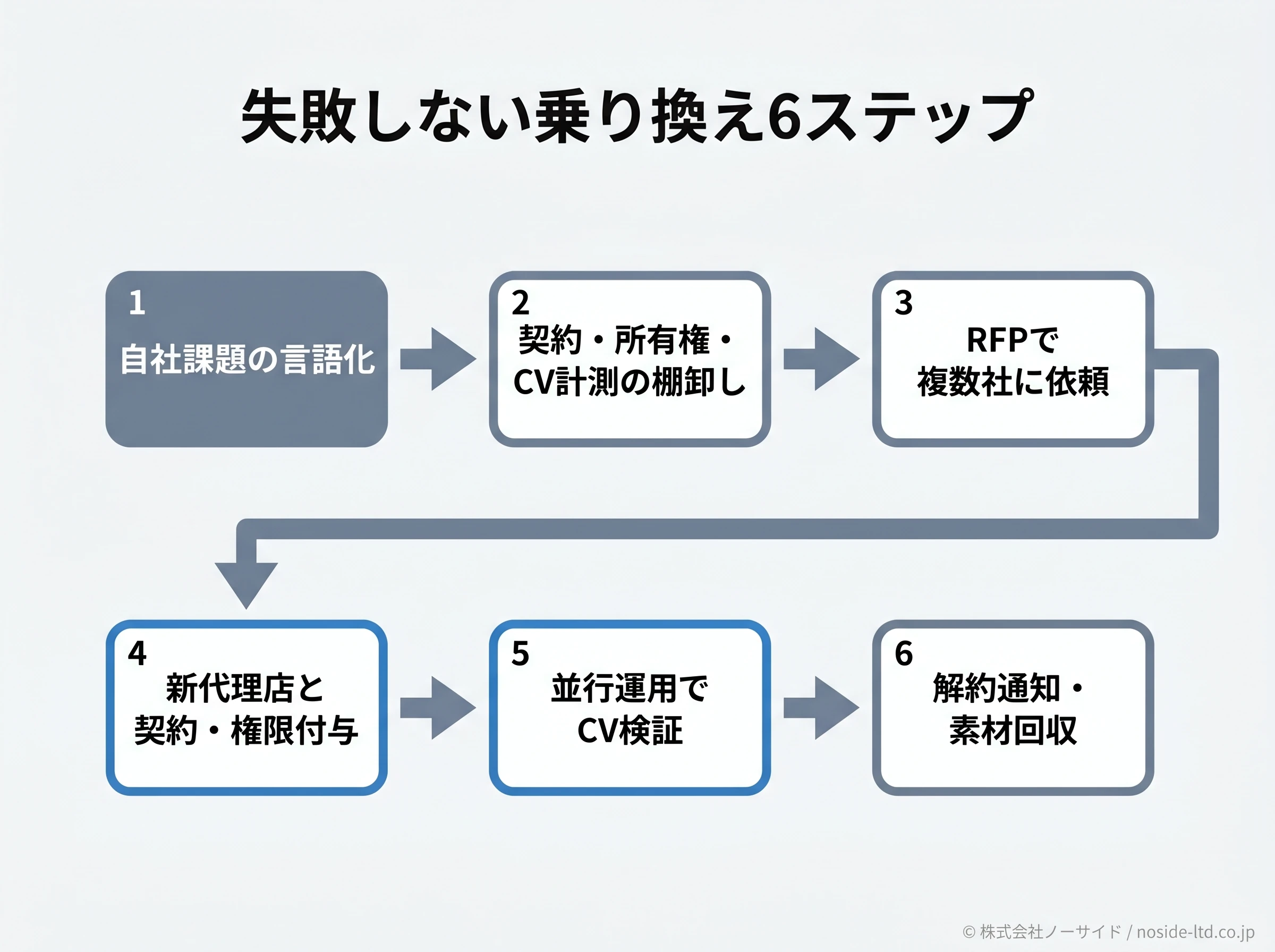 広告代理店を乗り換える6ステップの順番を左から右に示す図