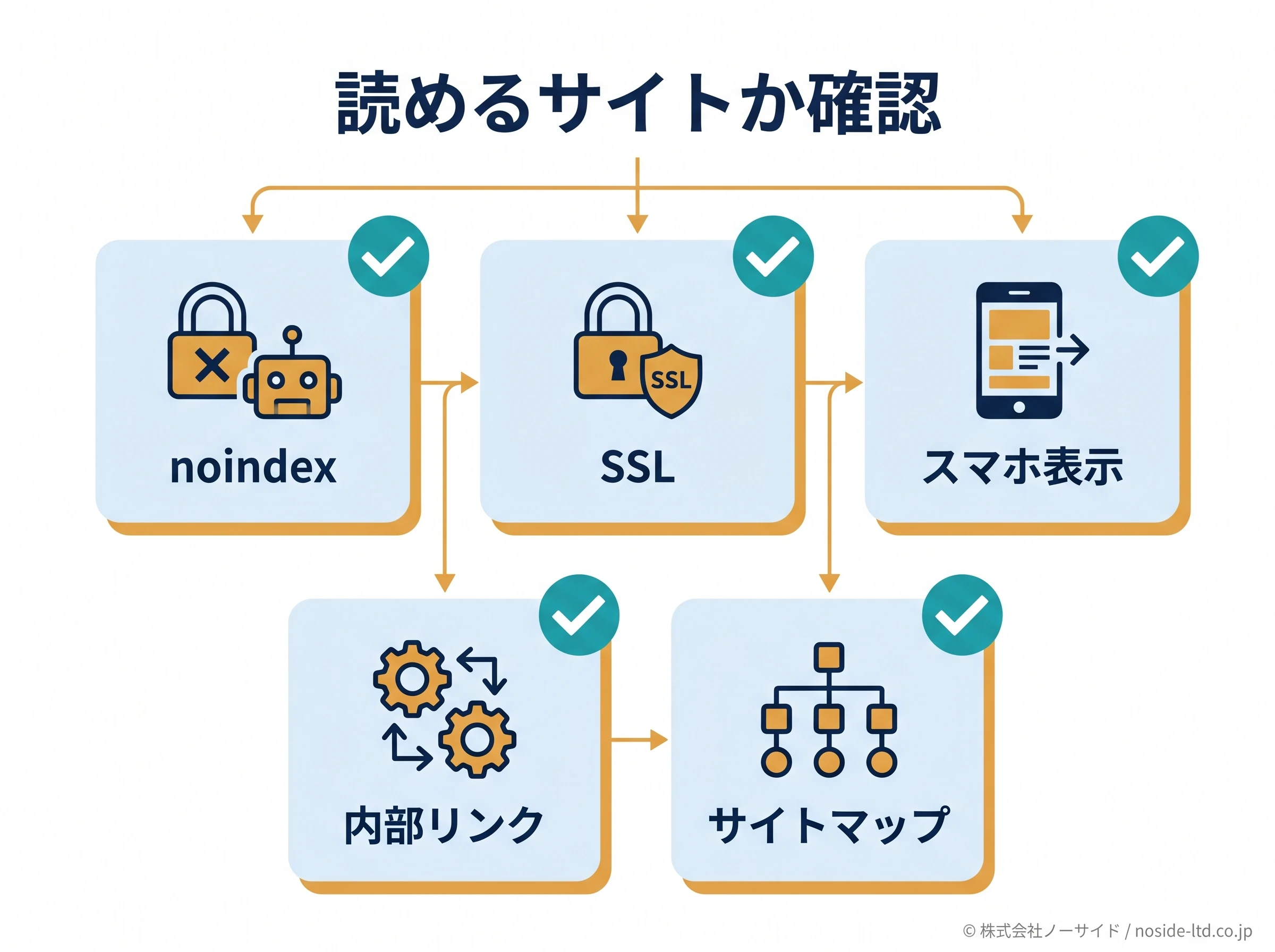 Googleに読めるサイトの確認項目