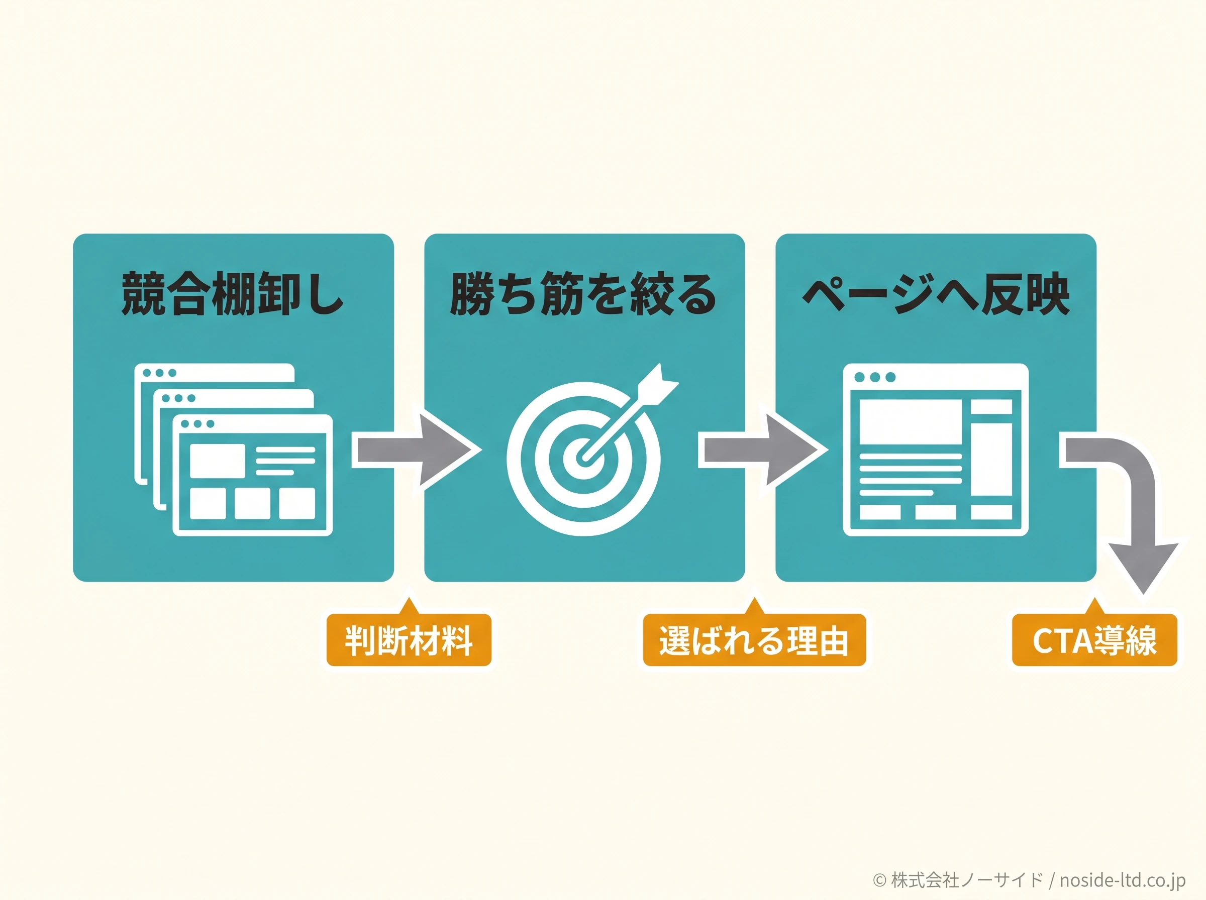 競合分析から改善への流れ