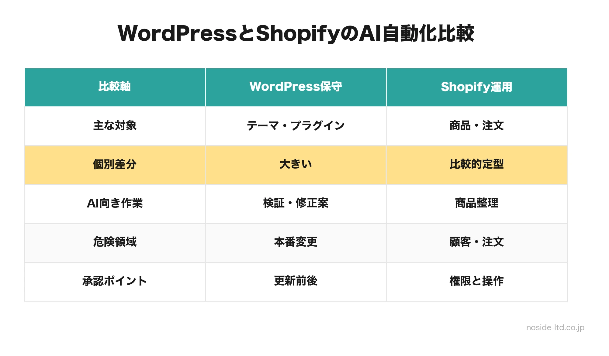 WordPress保守とShopify運用自動化の違い