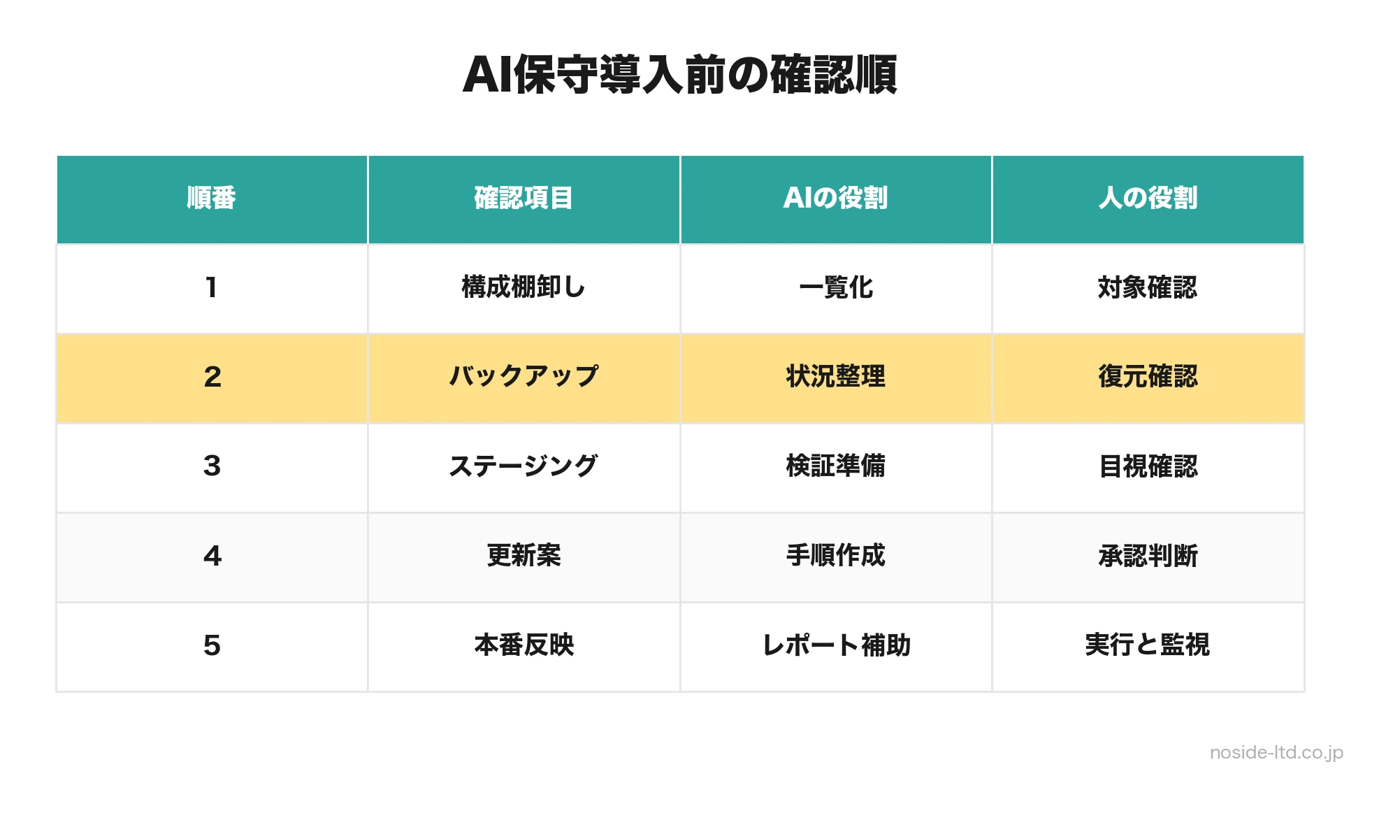 AI保守導入前のロールバック確認順