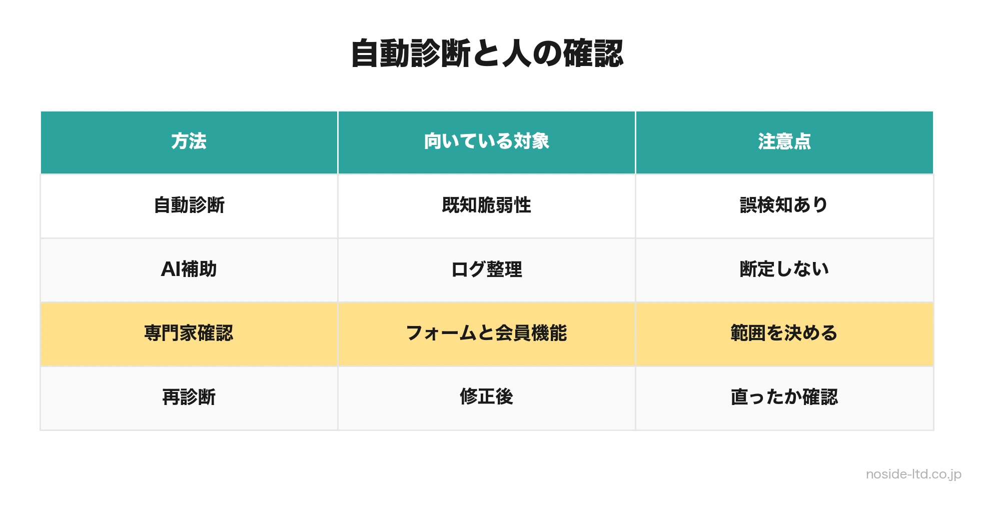 AI診断と人の確認の分担