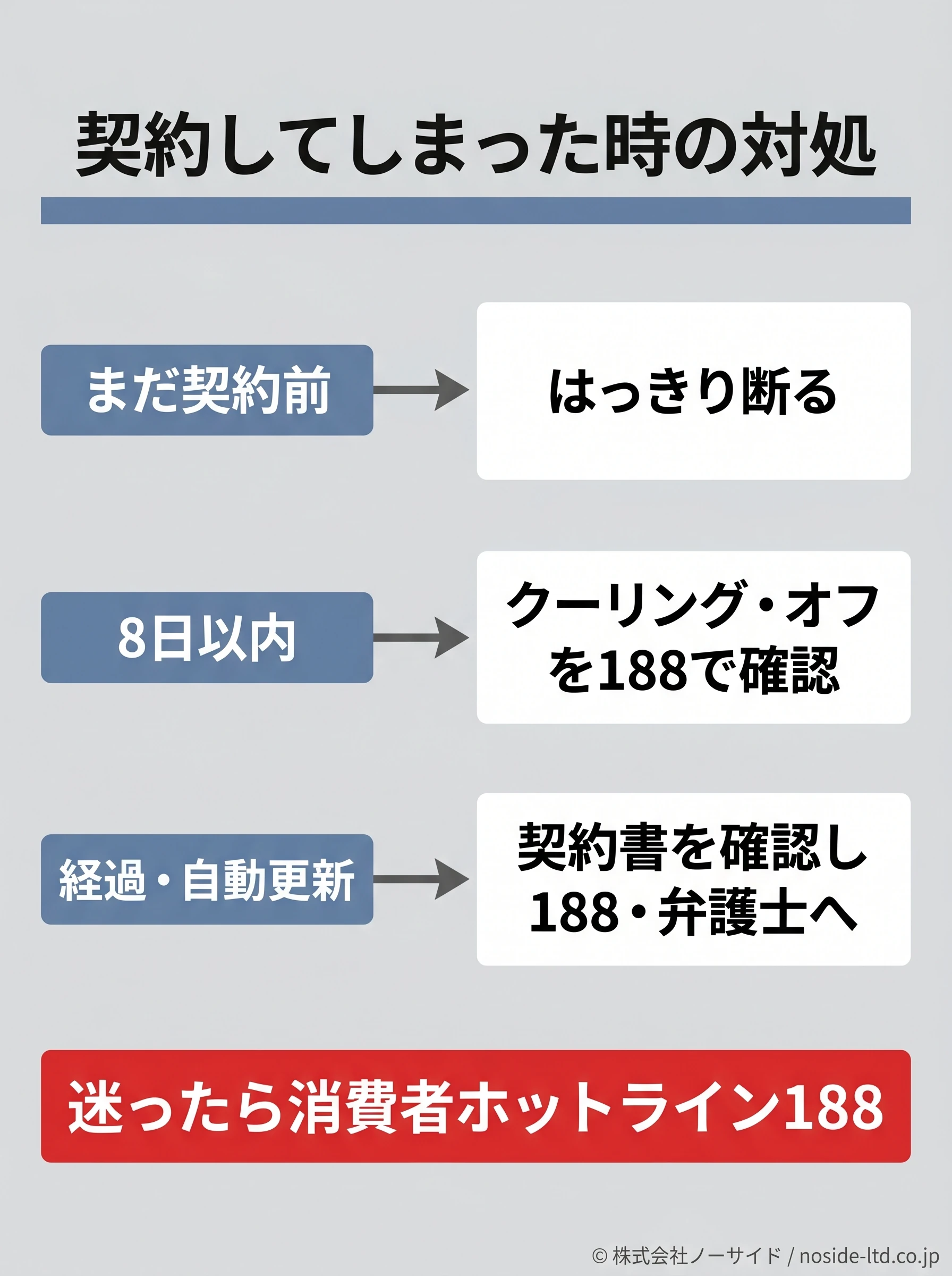 契約後の状況別対処を示す分岐図