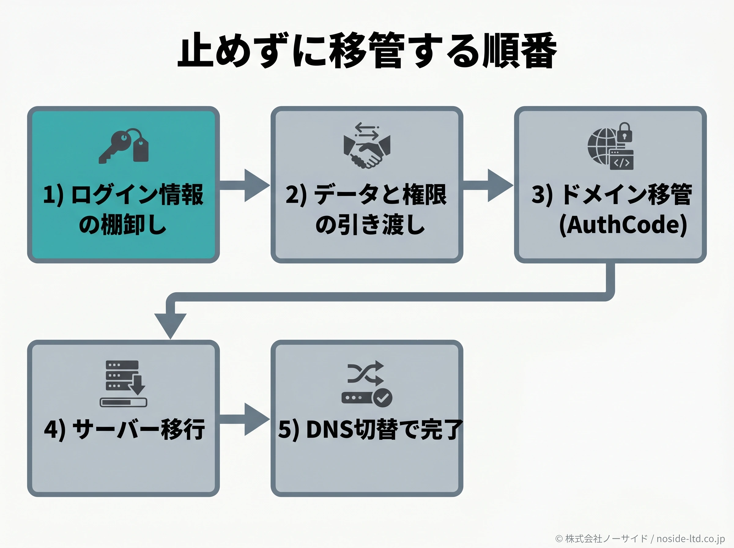 サイトを止めずにサイトを移管する5ステップの順番を示す図