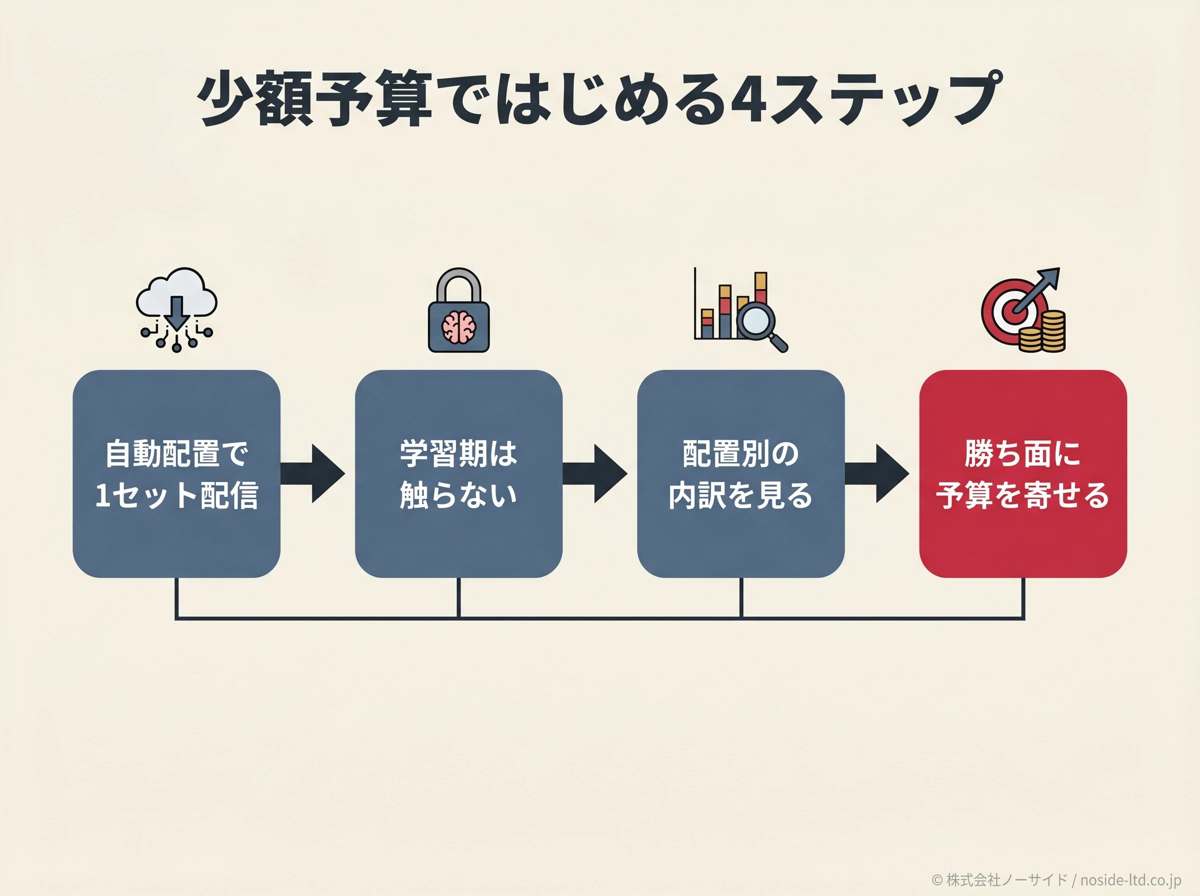 少額予算の検証4ステップ図