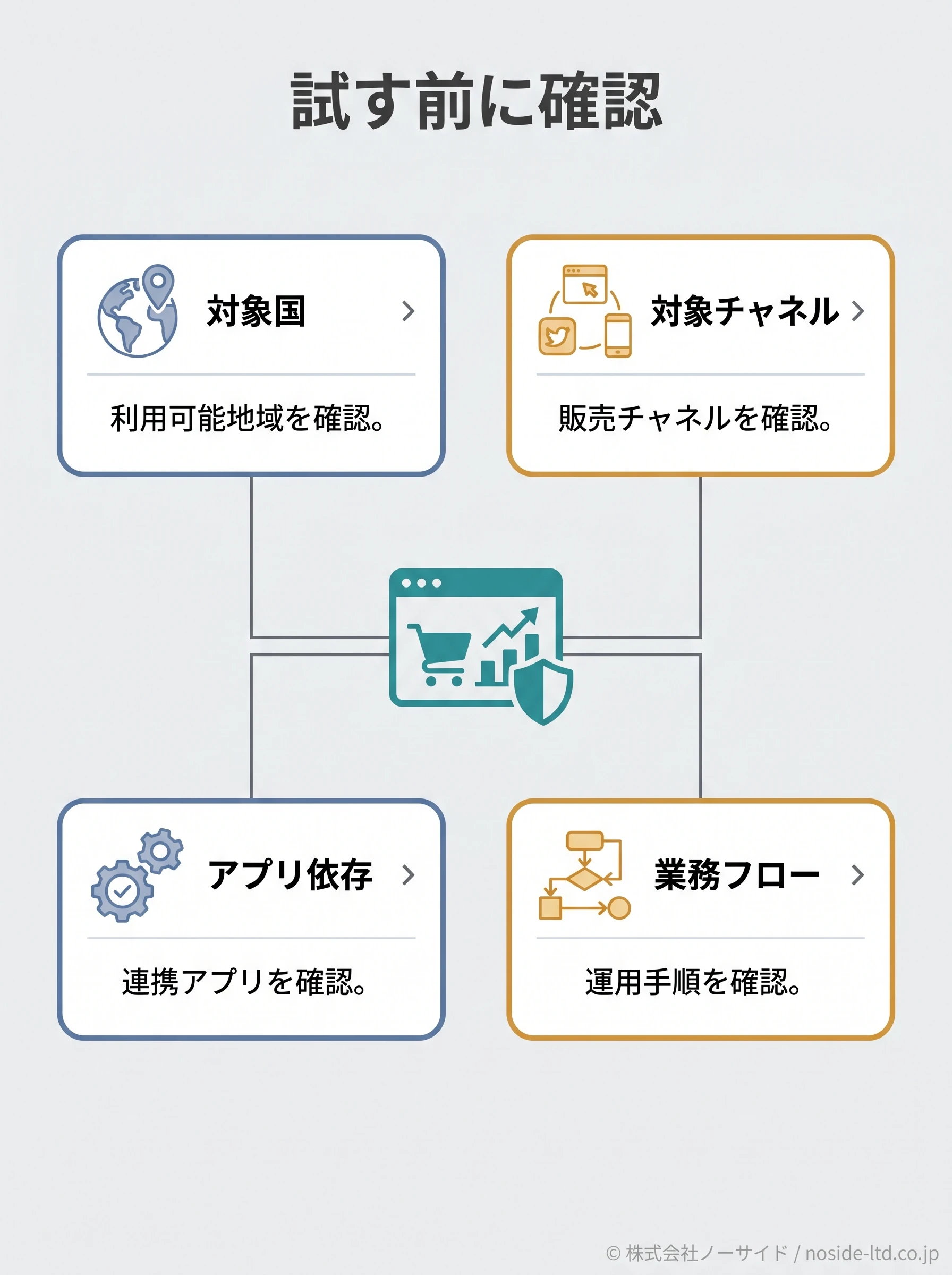 広告決済B2Bの条件確認図