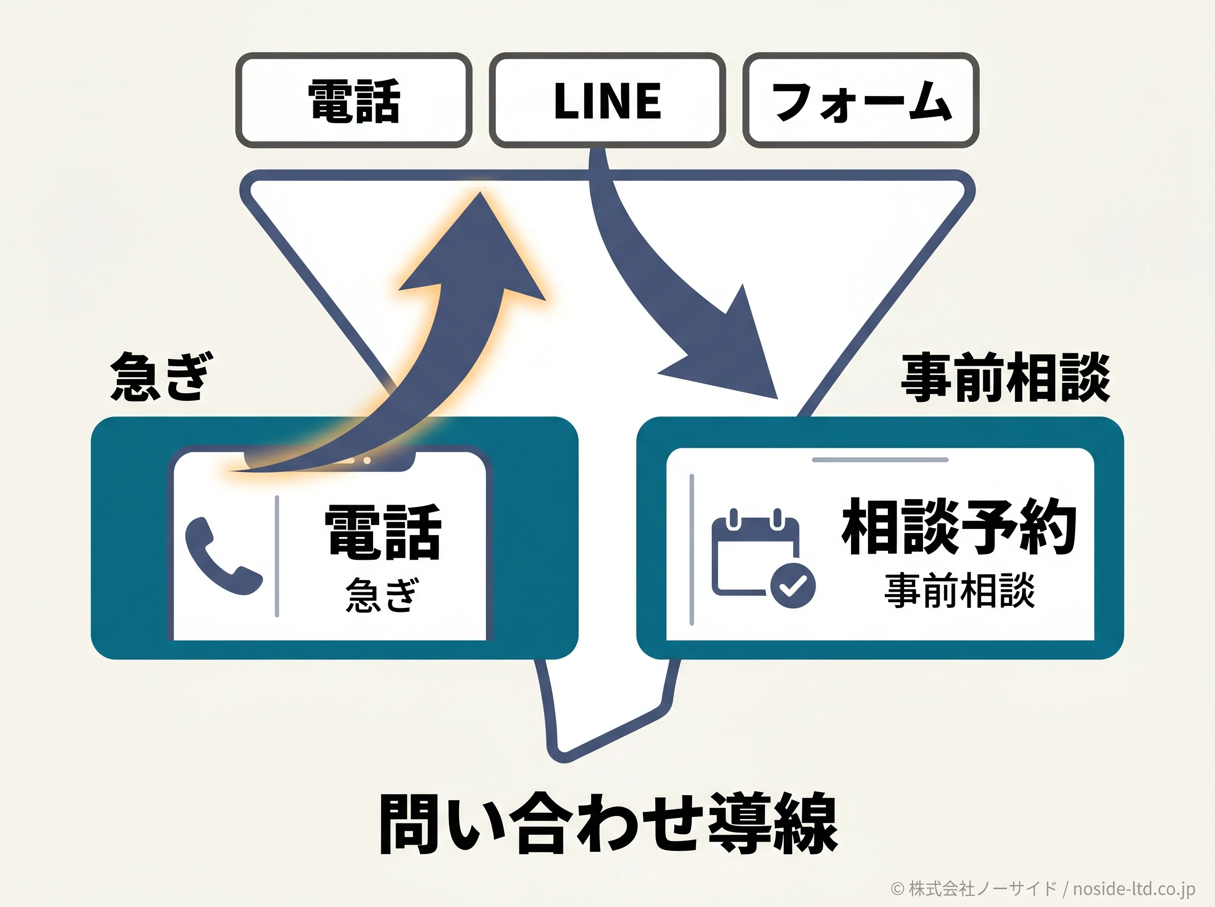 葬儀社問い合わせ導線図