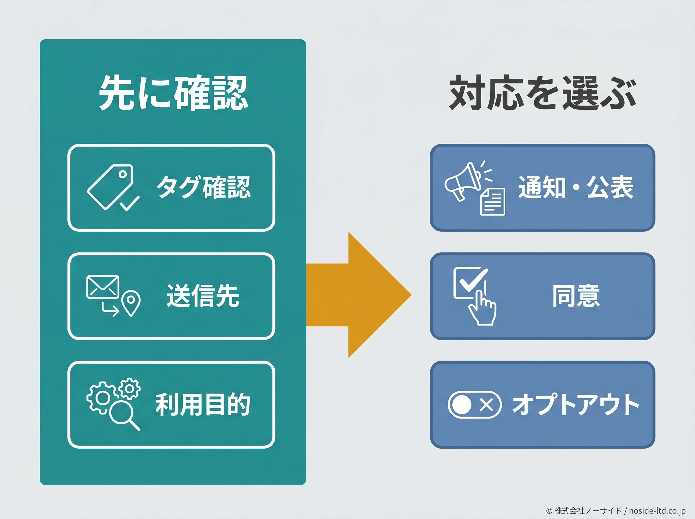 Cookie外部送信の判断図