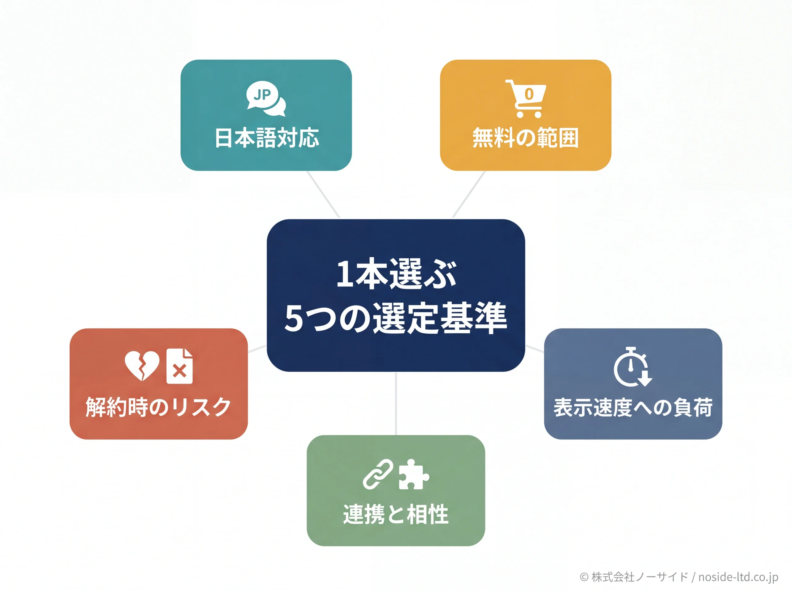 アプリ選定の5つの基準を示す放射図
