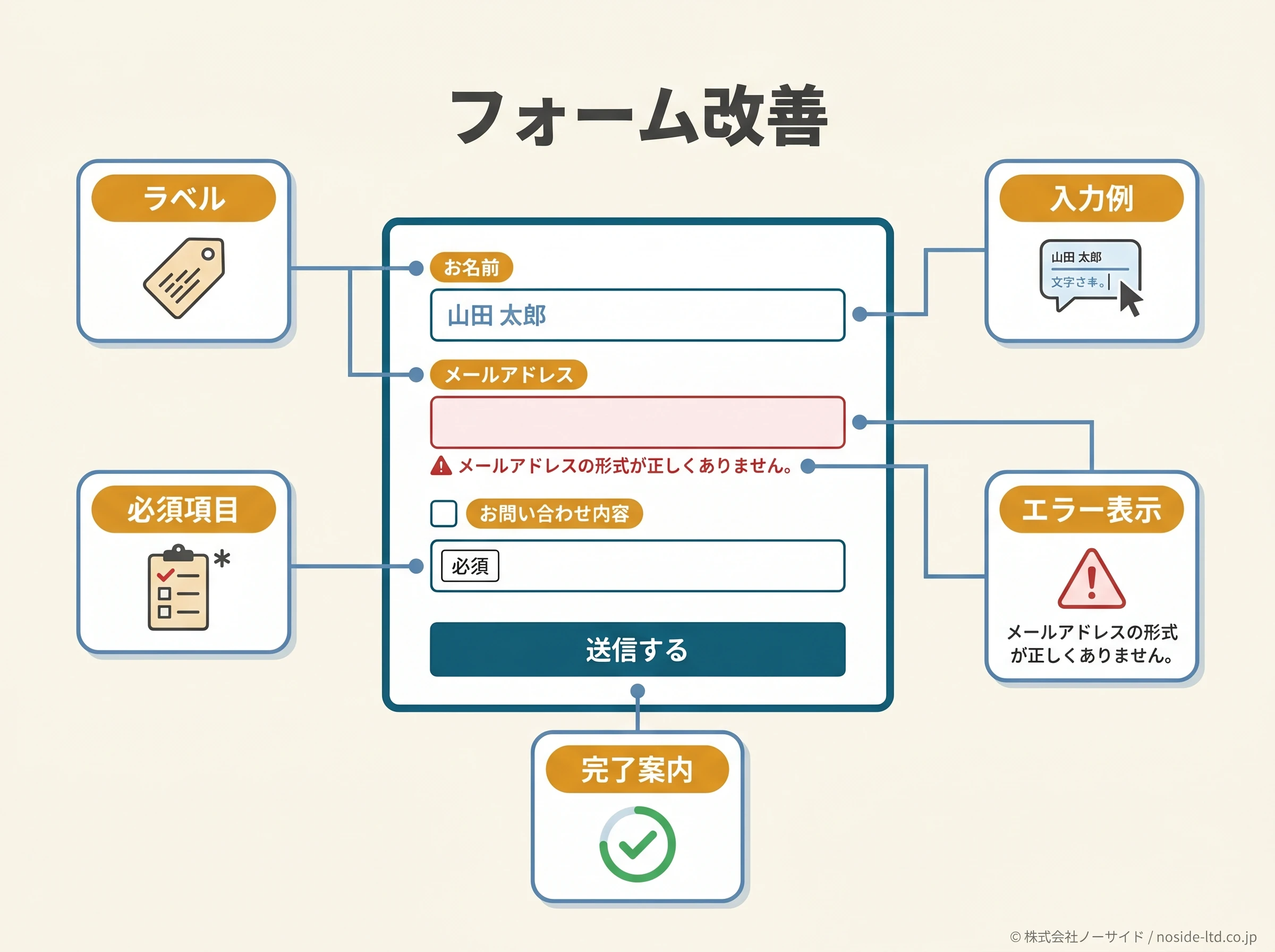 フォーム改善の要素図