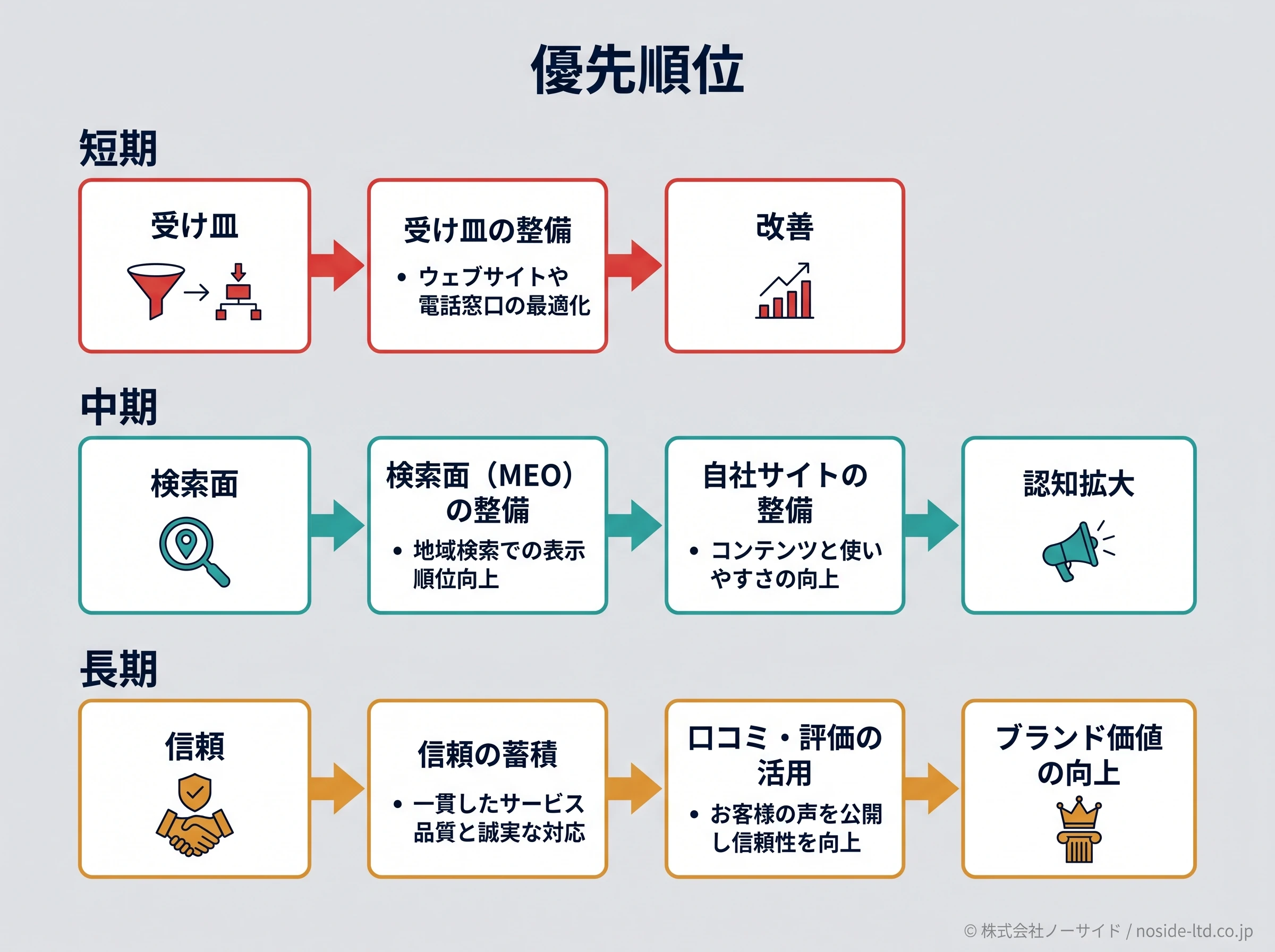 葬儀社集客の短期中期長期