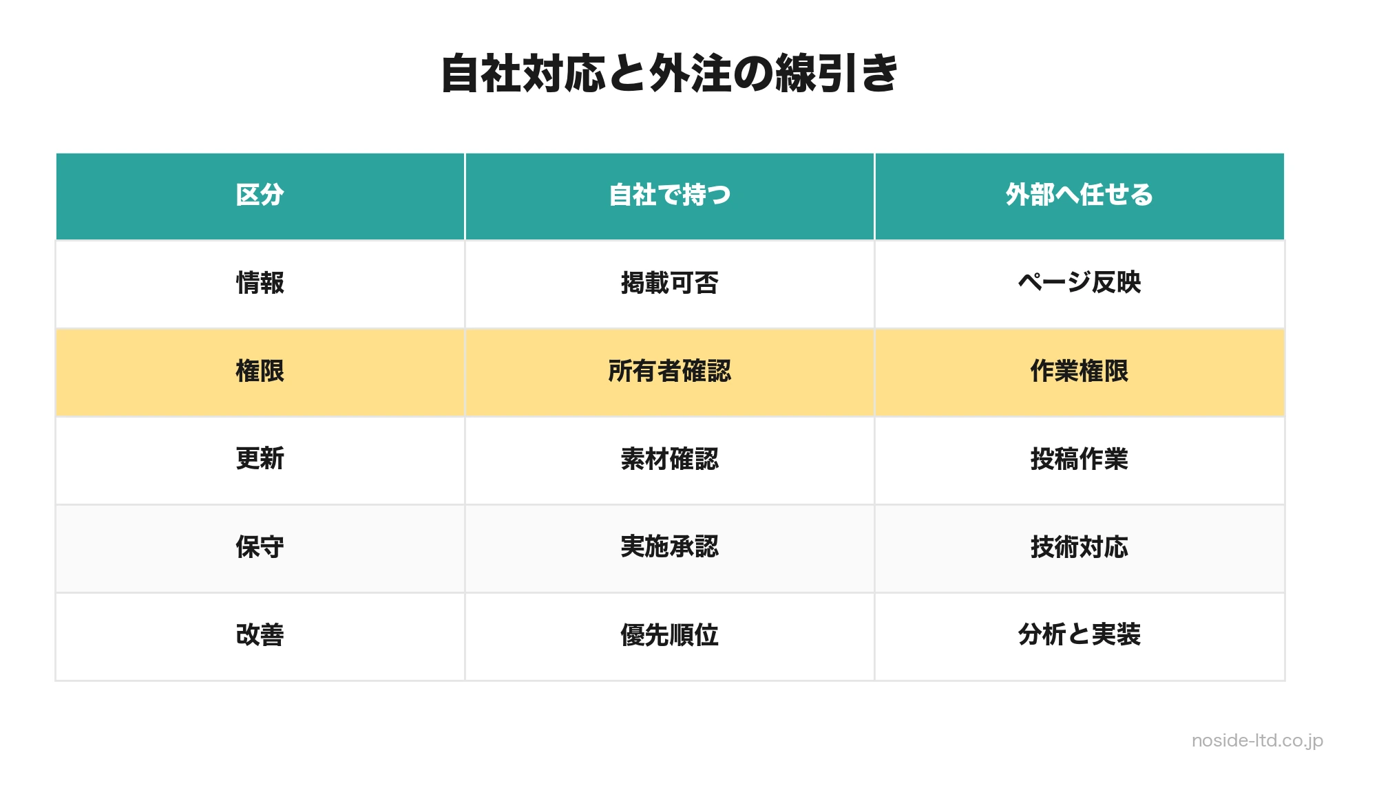 自社対応と外注の線引き