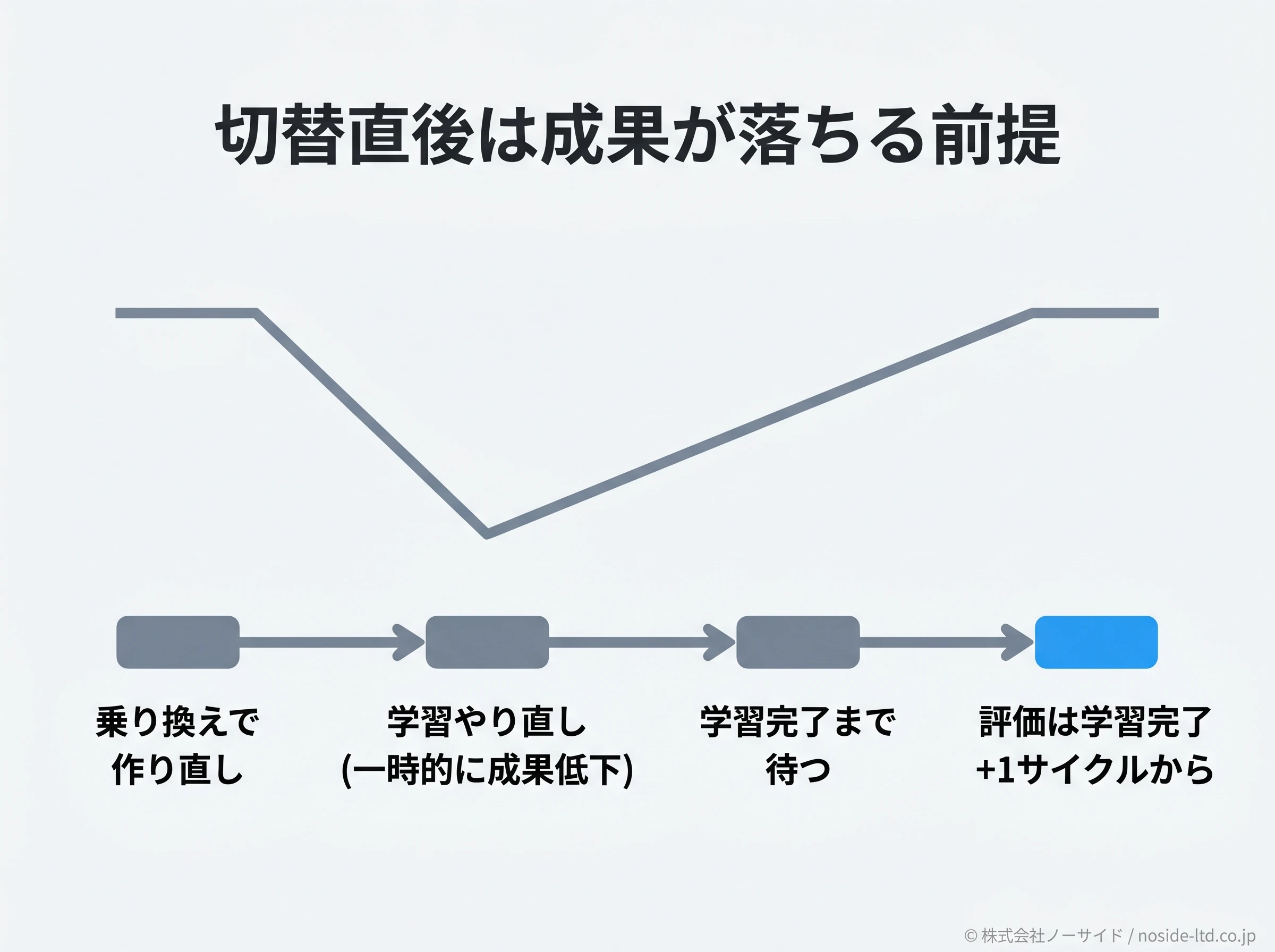 乗り換え後に学習がやり直しになり成果が一時低下し評価開始点に至る時間軸の図