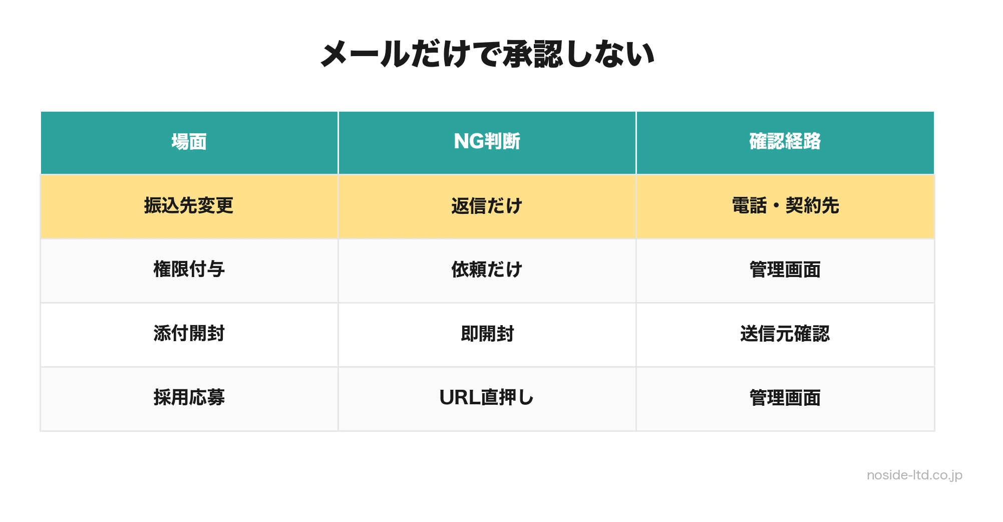 メールだけで判断しない確認フロー