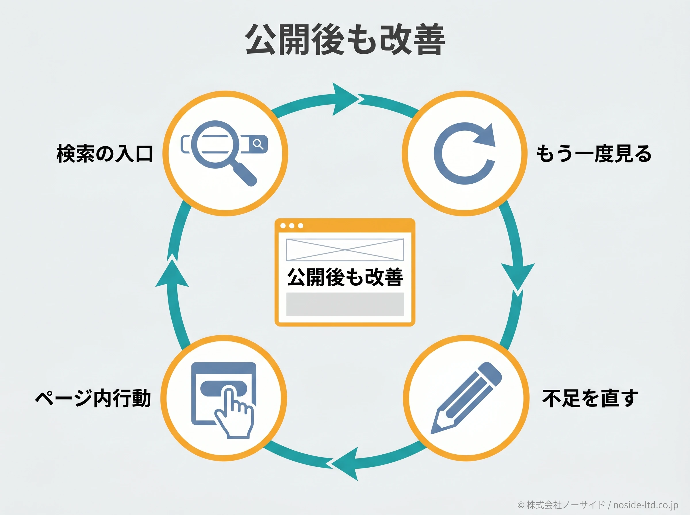 公開後改善の循環図